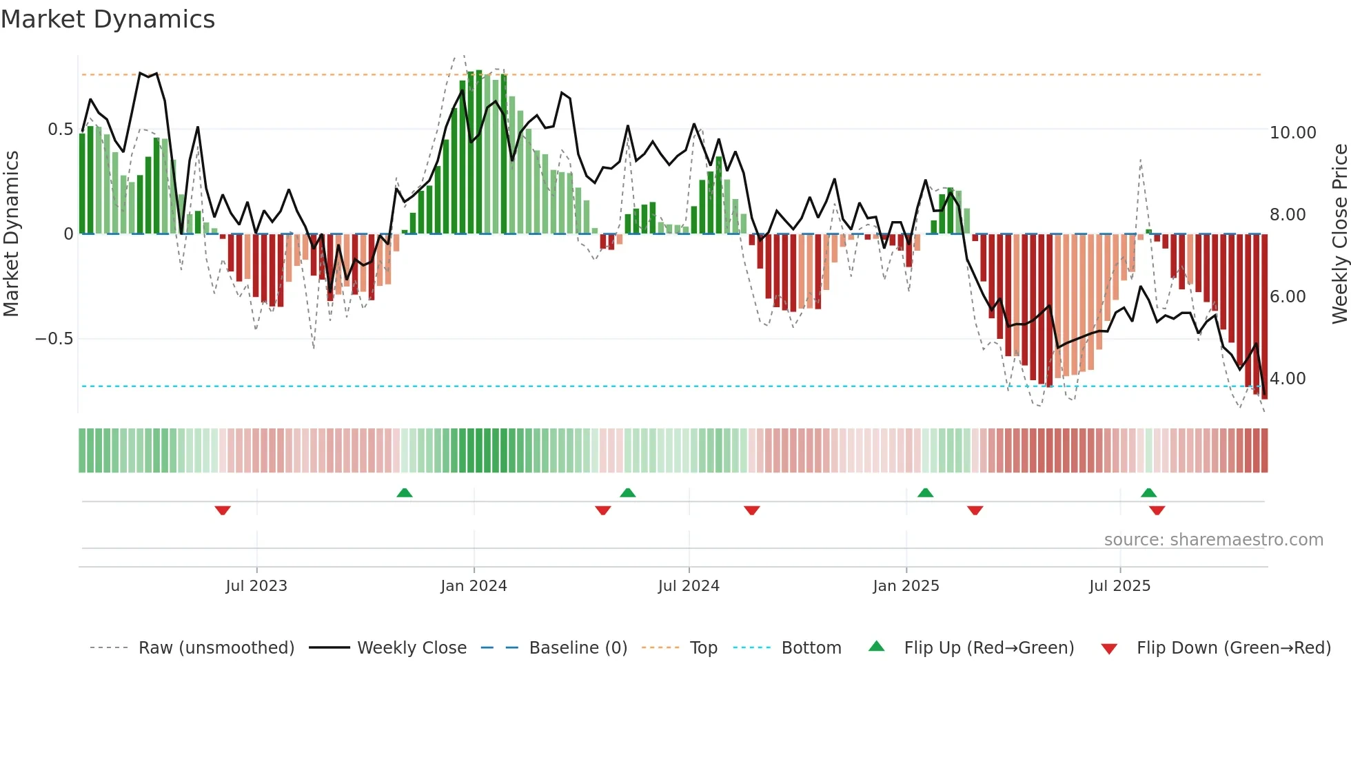 FLWS weekly Market Dynamics chart