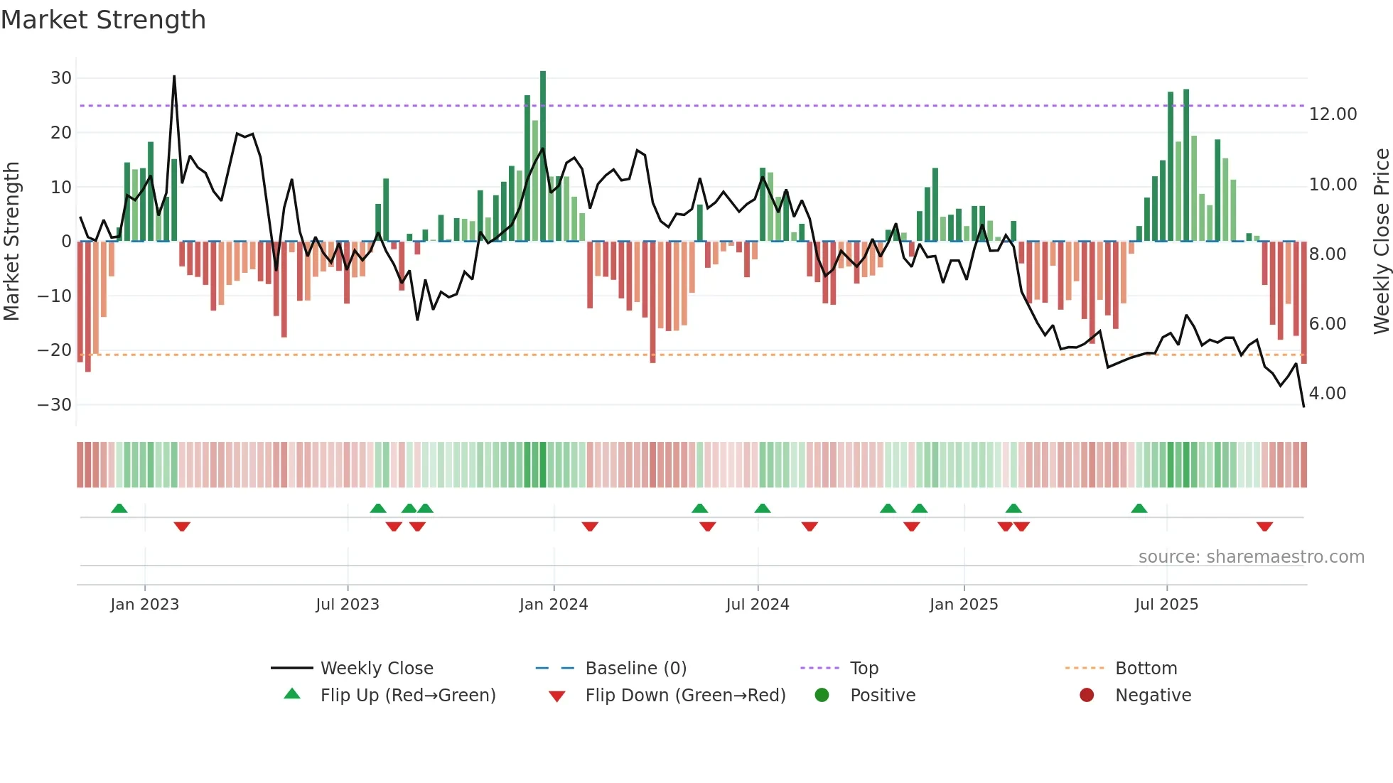 FLWS weekly Market Strength chart
