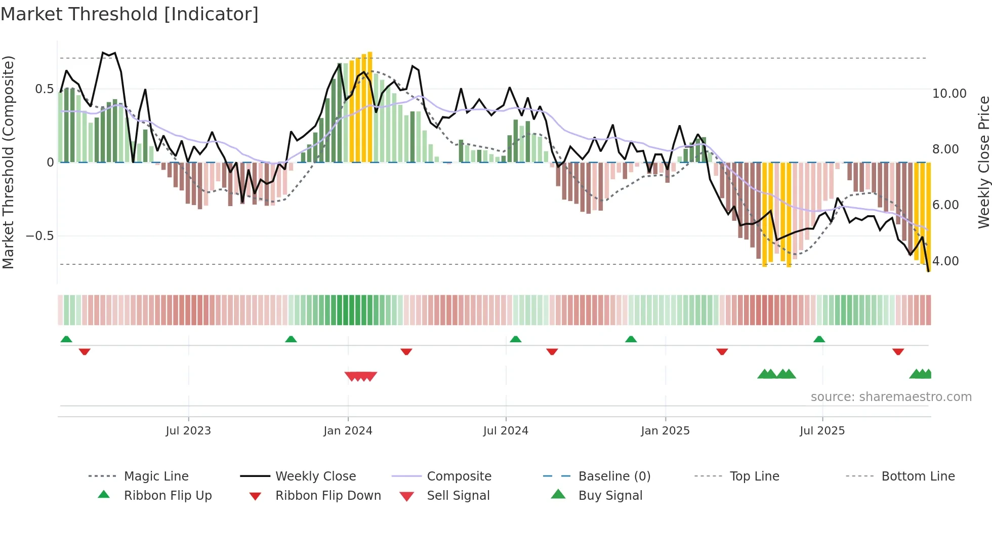 FLWS weekly Market Threshold chart