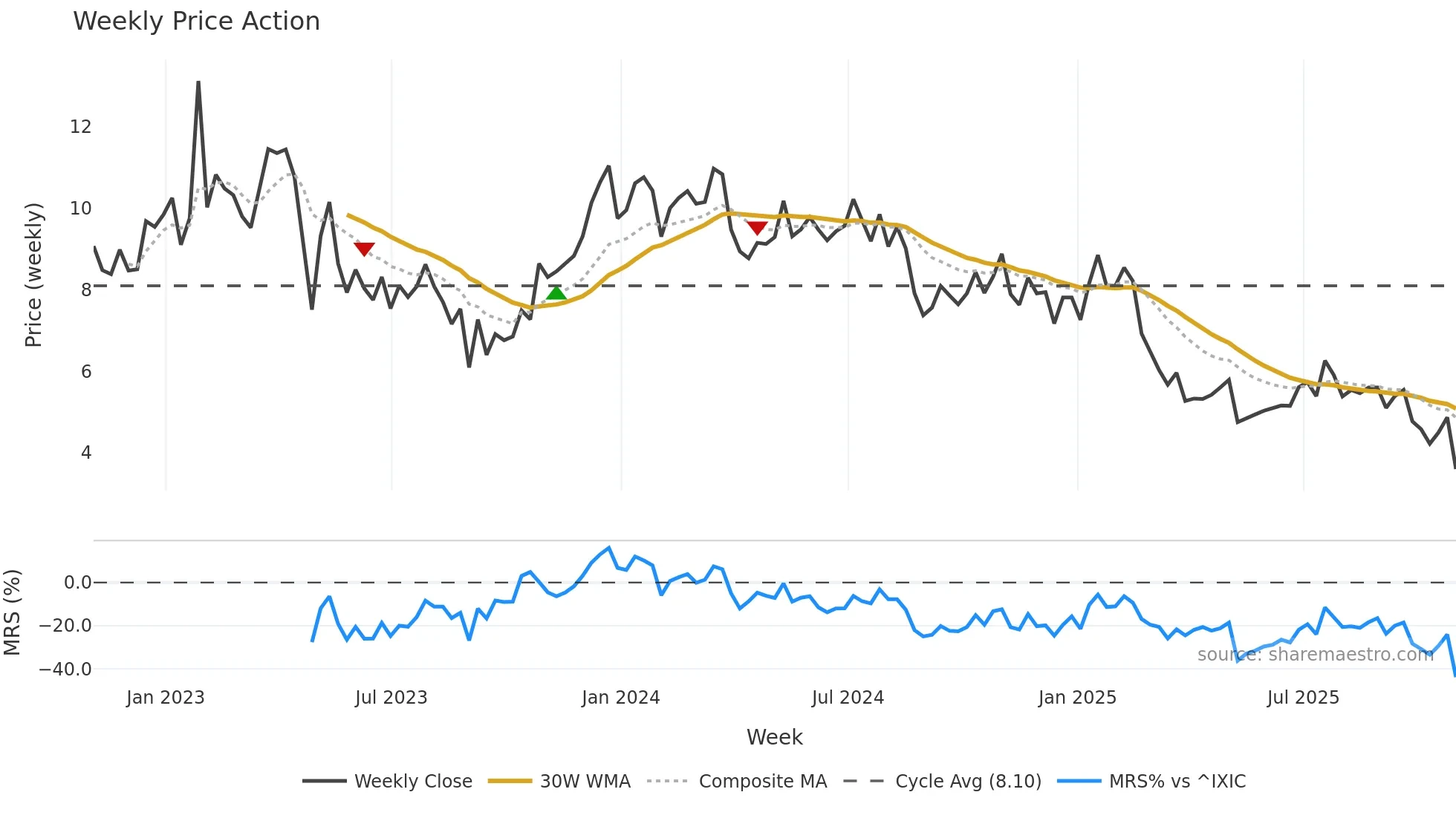 FLWS weekly Price Action chart, closing 2025-10-31