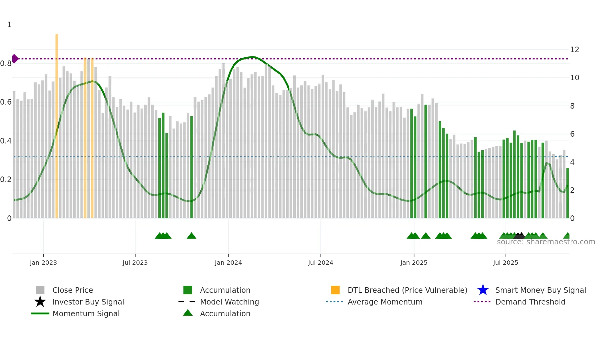 FLWS weekly Smart Money chart