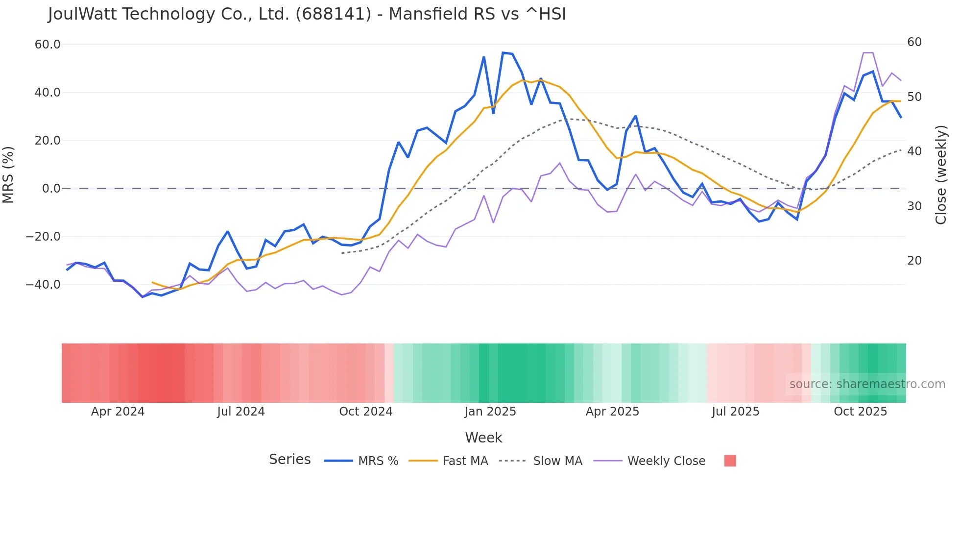 688141 Mansfield Relative Strength chart