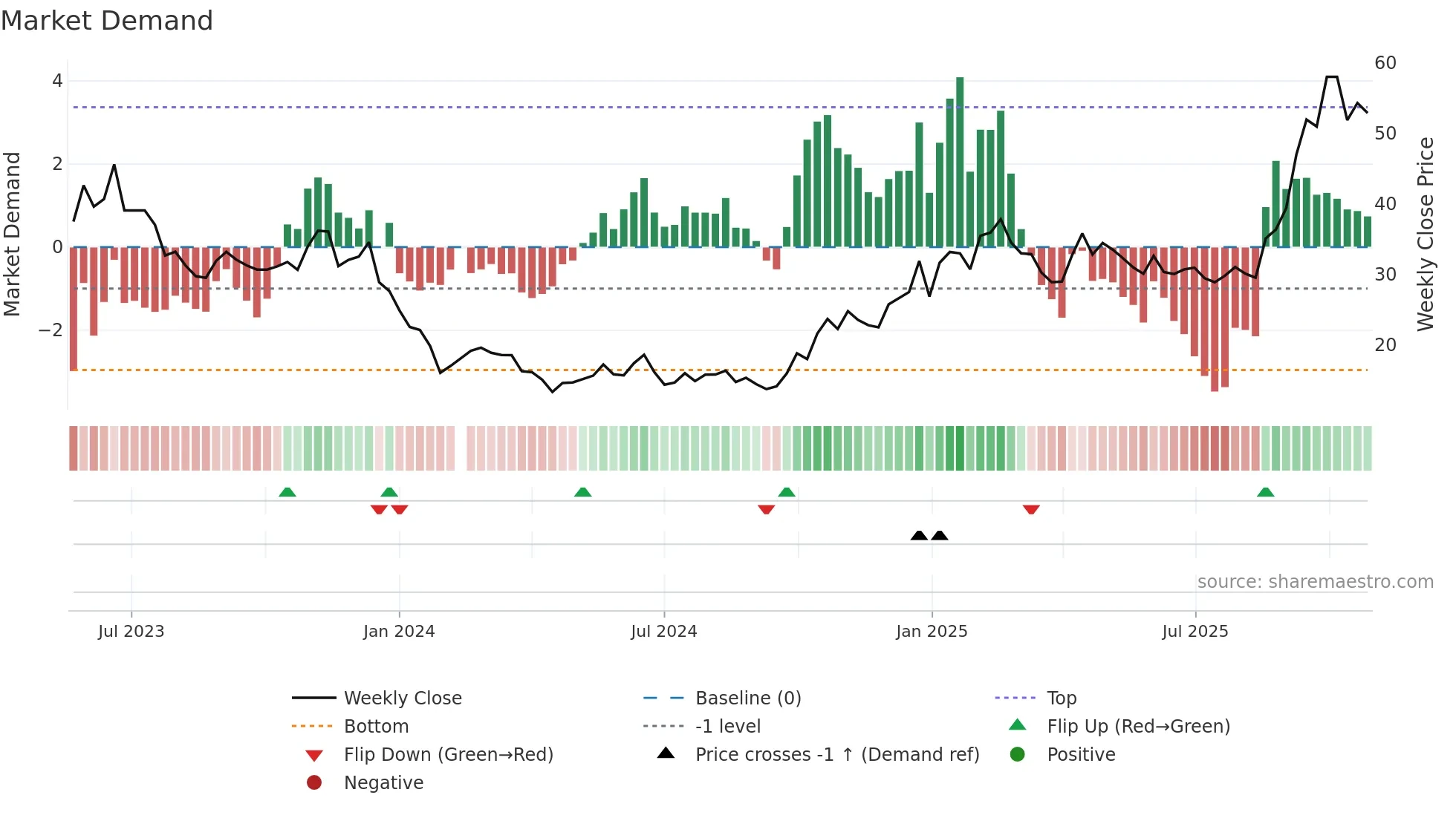 688141 weekly Market Demand chart