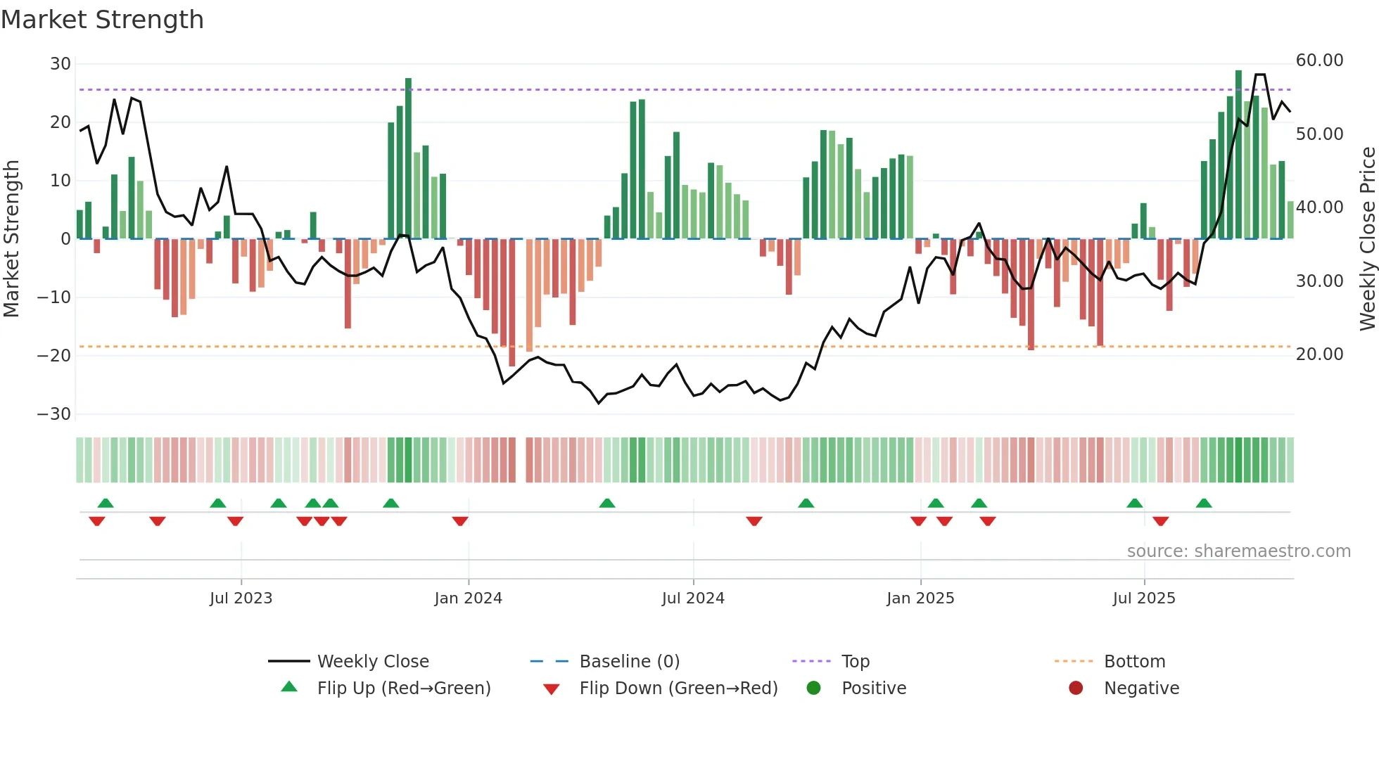 688141 weekly Market Strength chart