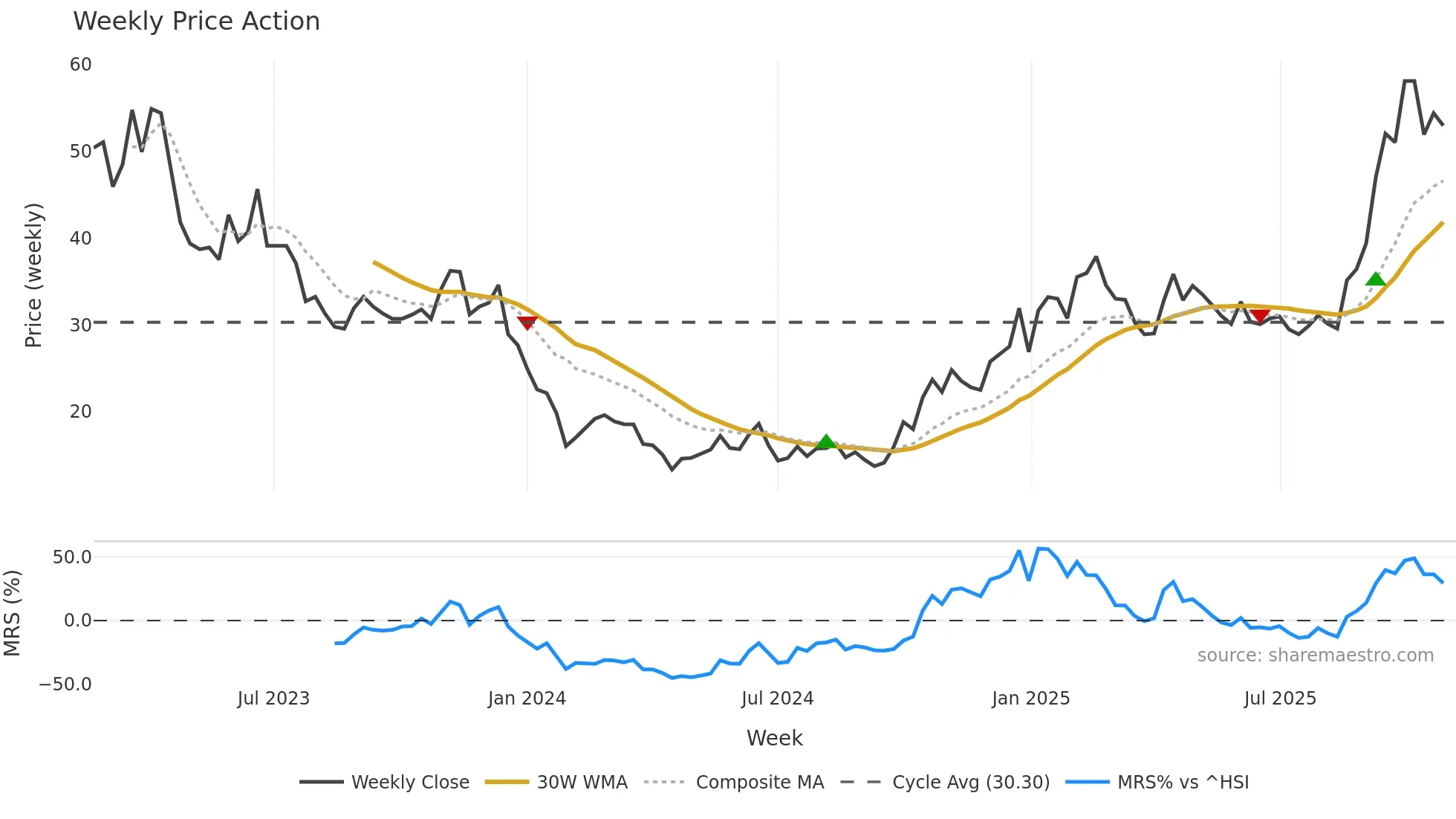 688141 weekly Price Action chart, closing 2025-10-27