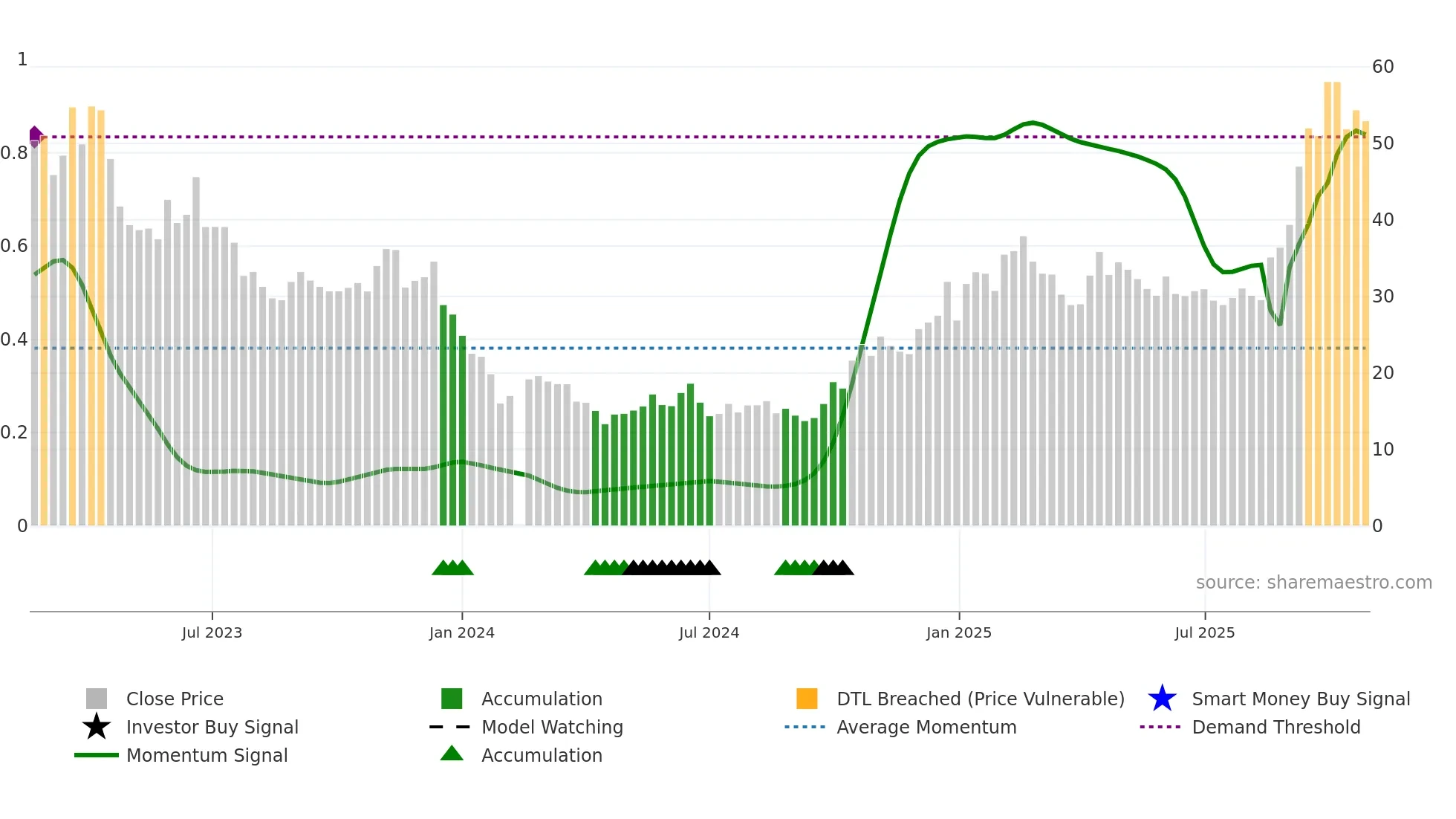 688141 weekly Smart Money chart