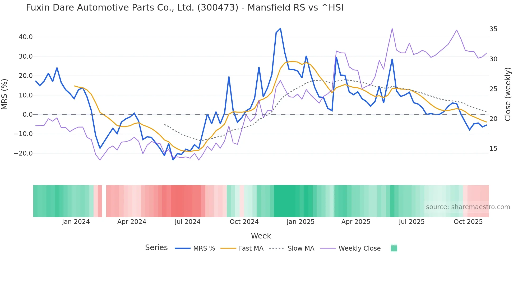 300473 Mansfield Relative Strength chart