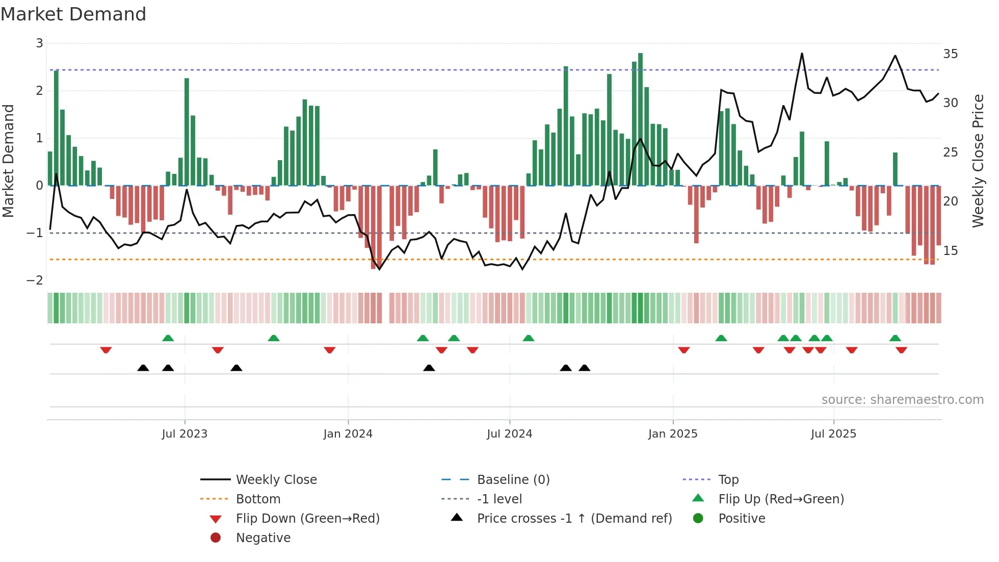 300473 weekly Market Demand chart