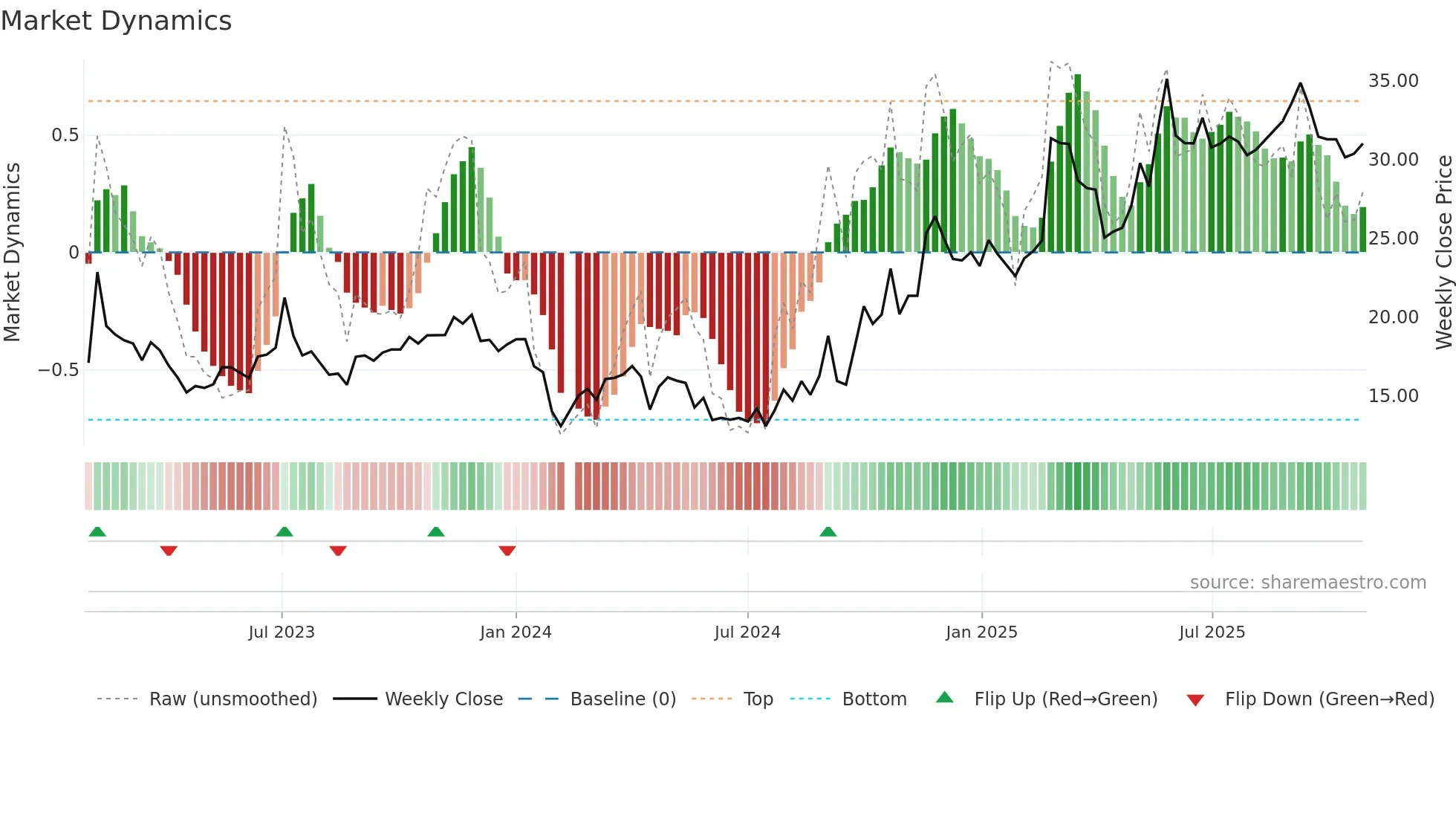 300473 weekly Market Dynamics chart