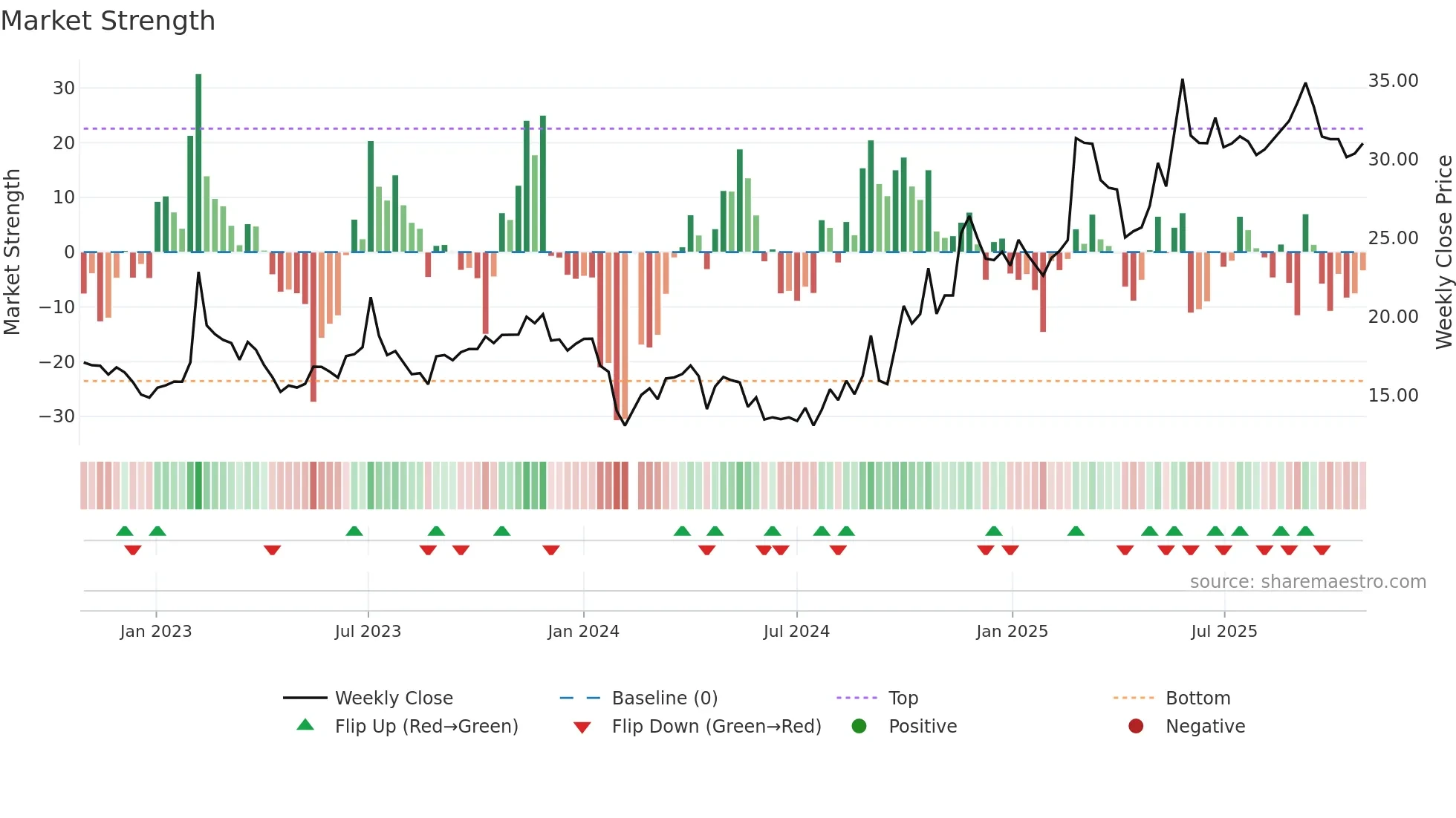 300473 weekly Market Strength chart