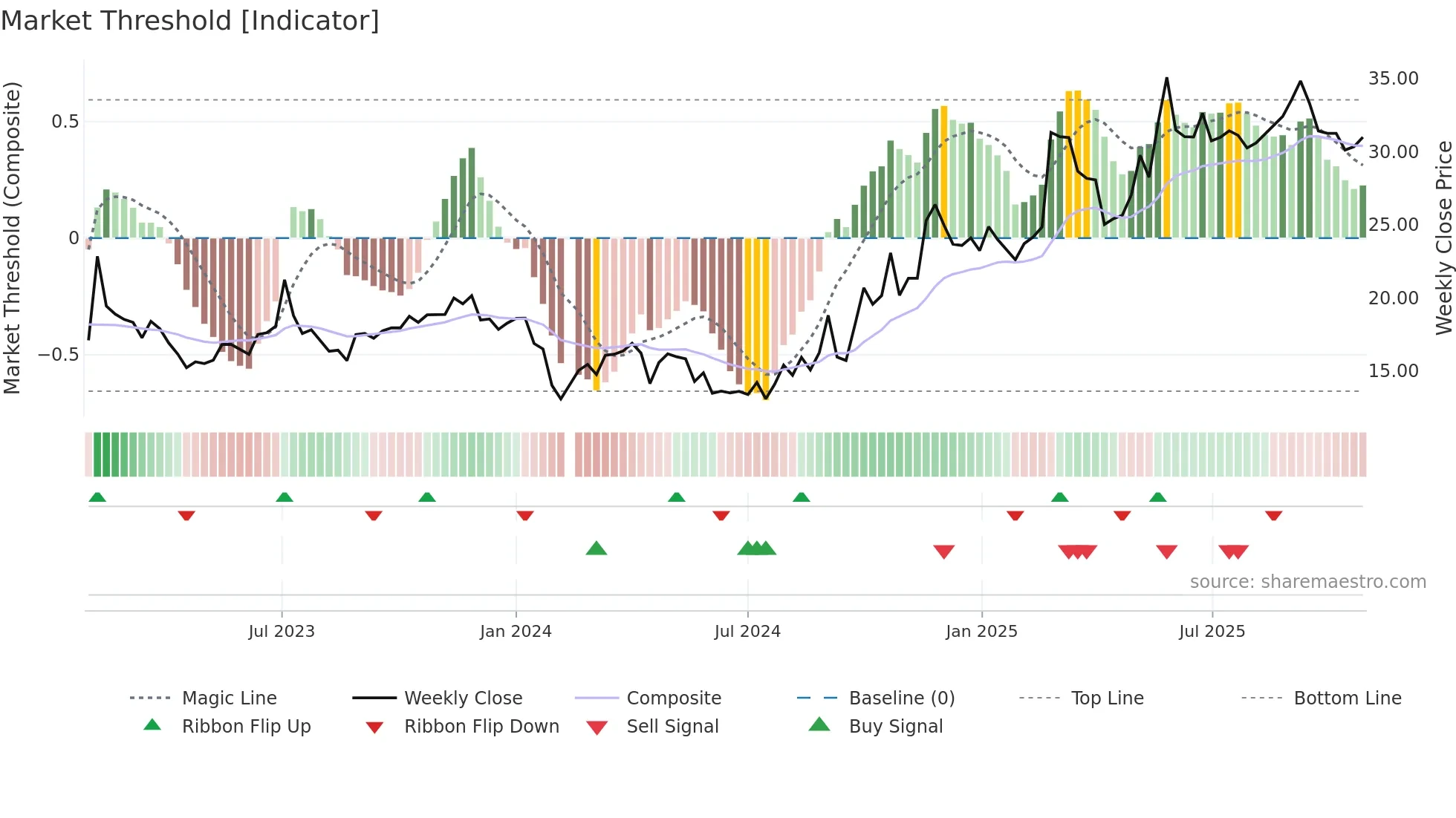 300473 weekly Market Threshold chart