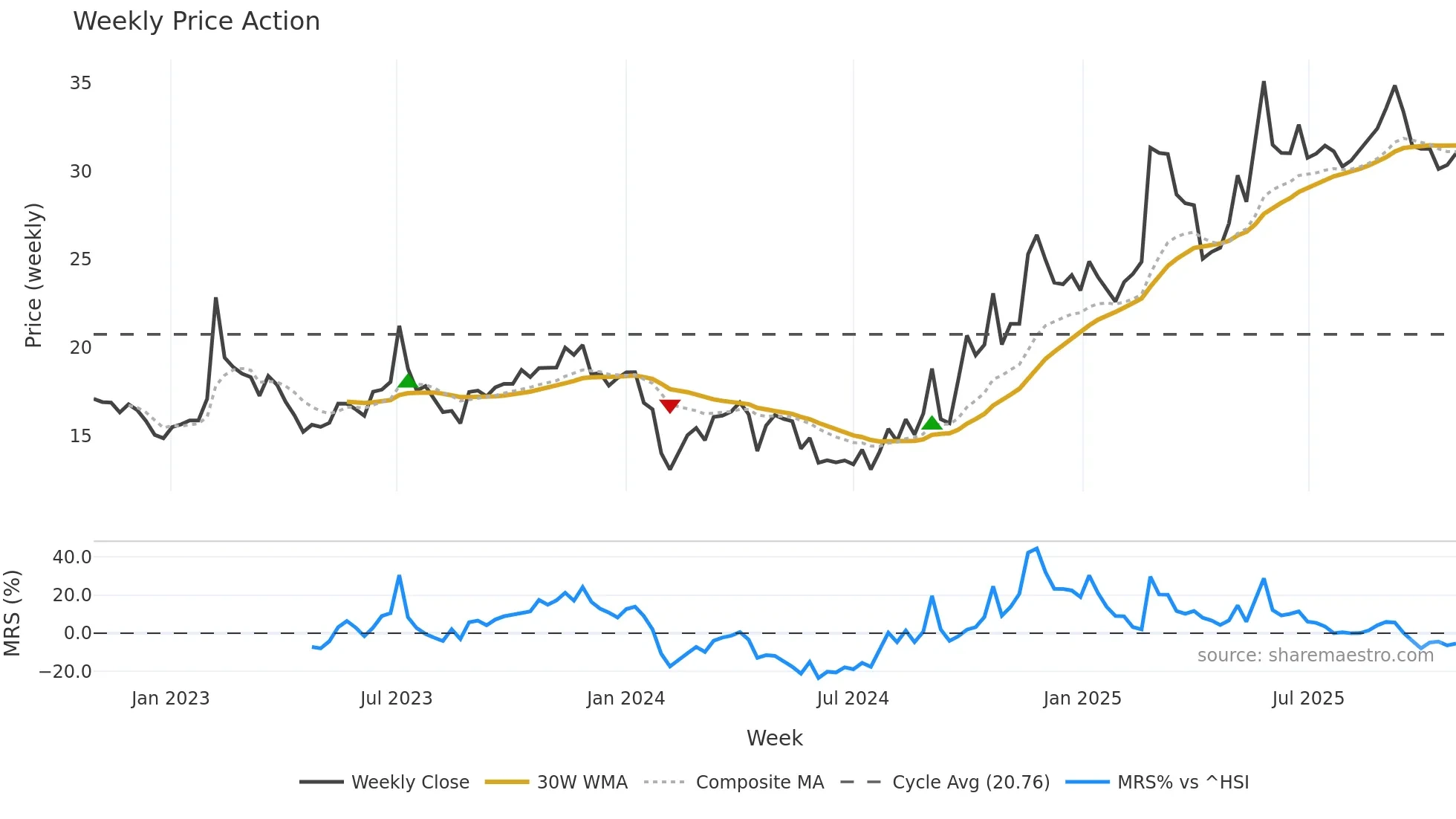 300473 weekly Price Action chart, closing 2025-10-27
