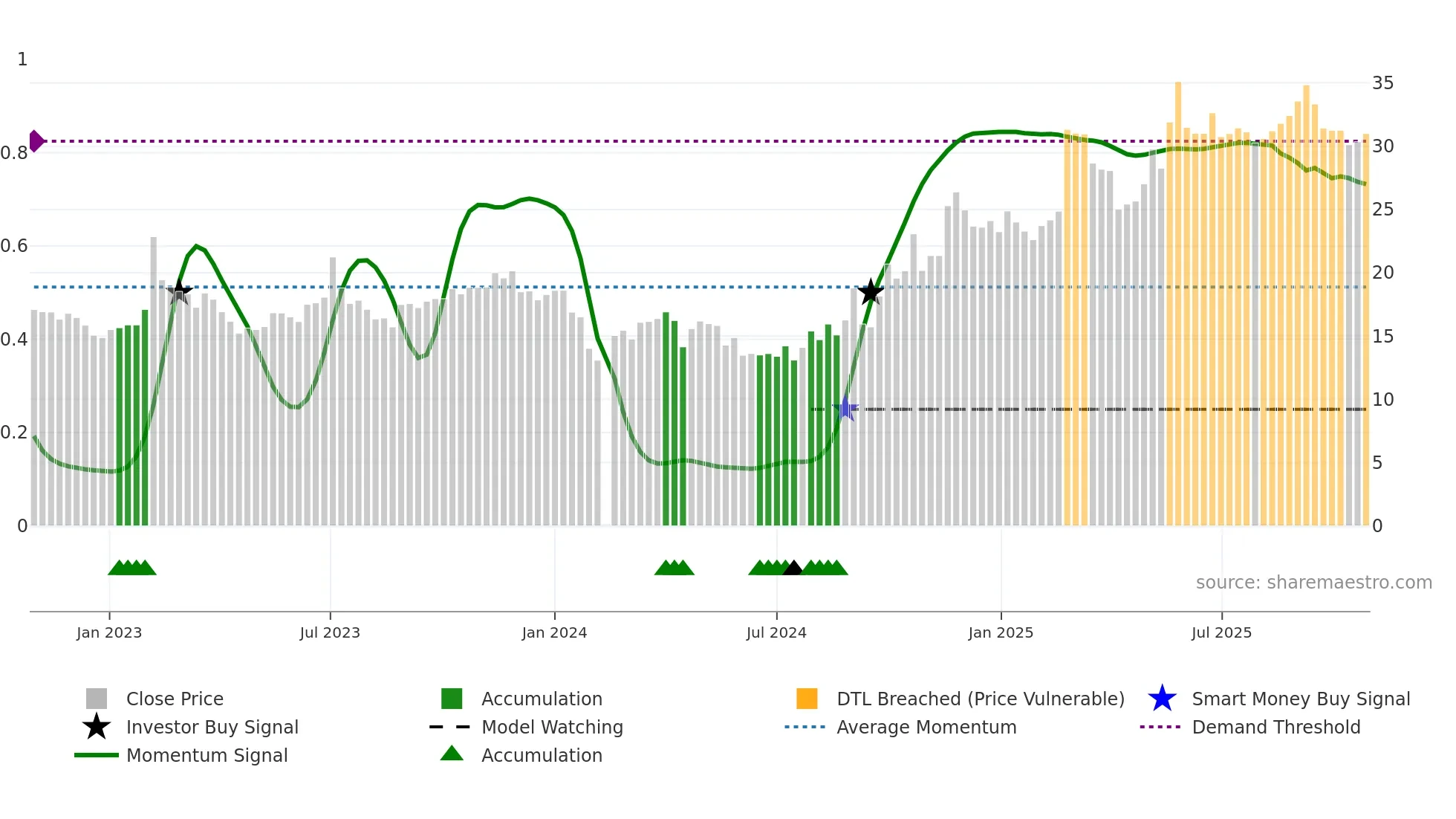 300473 weekly Smart Money chart