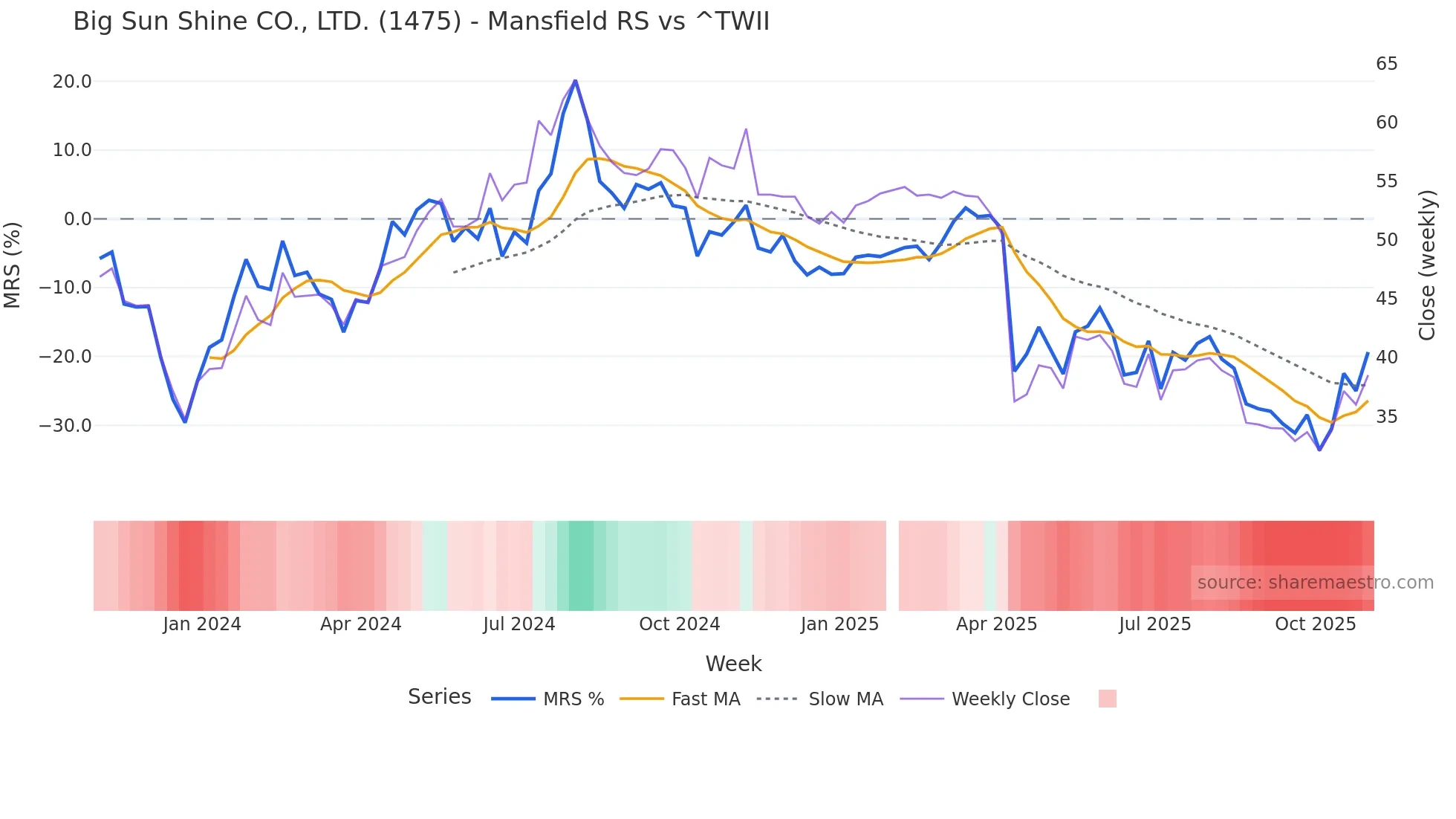 1475 Mansfield Relative Strength chart