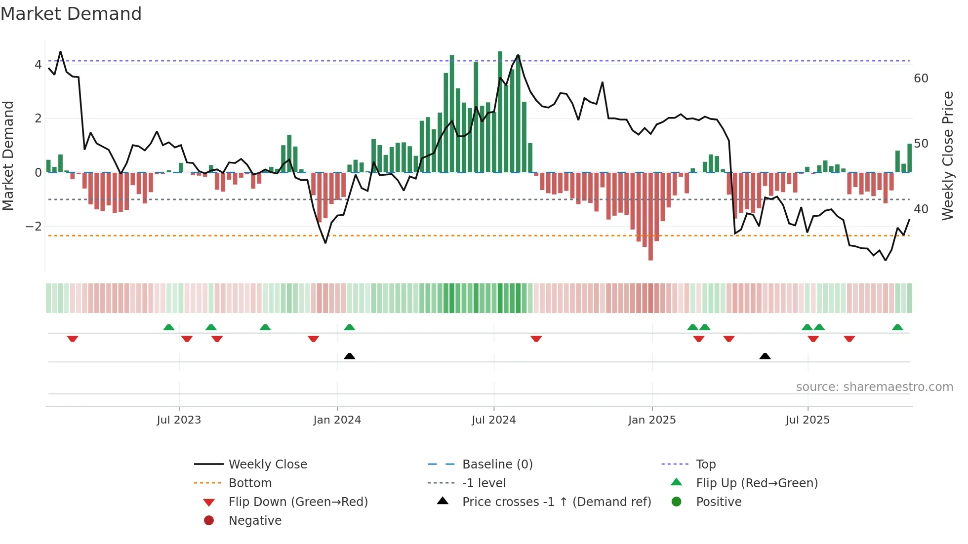 1475 weekly Market Demand chart