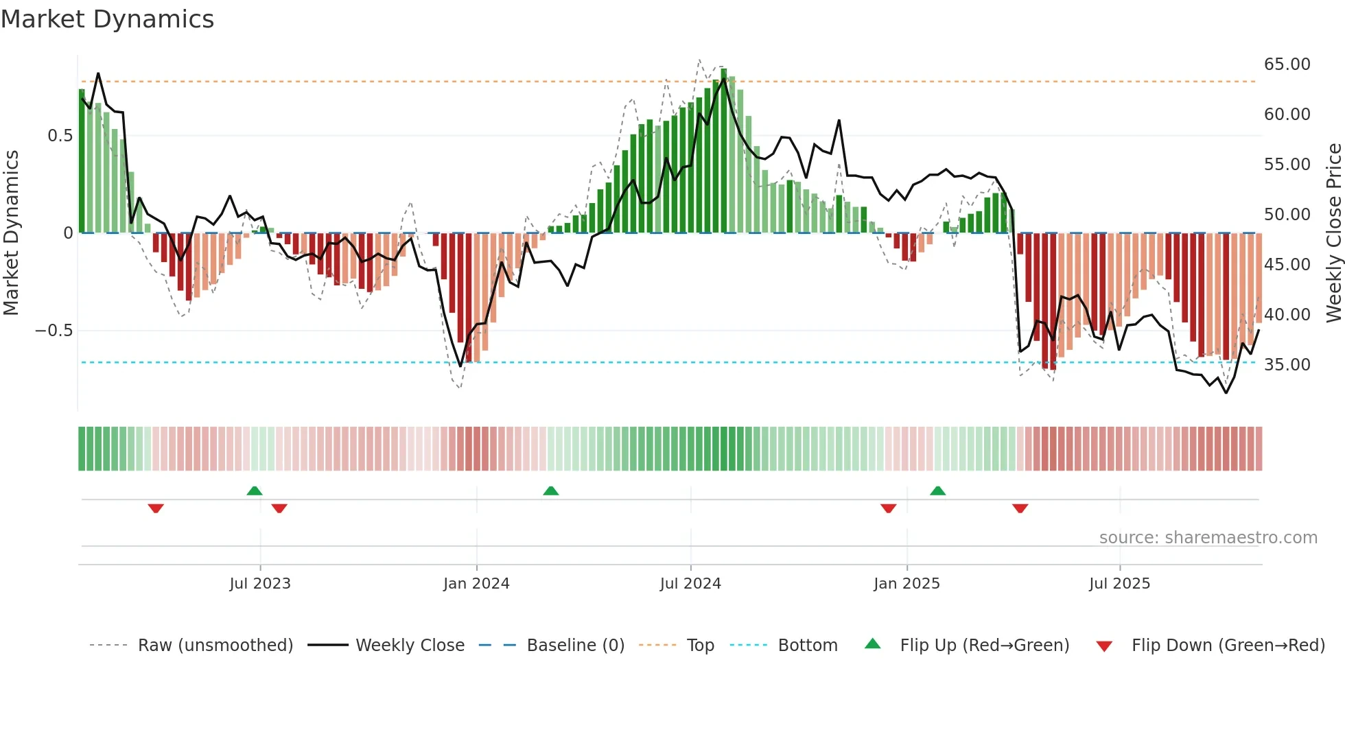 1475 weekly Market Dynamics chart