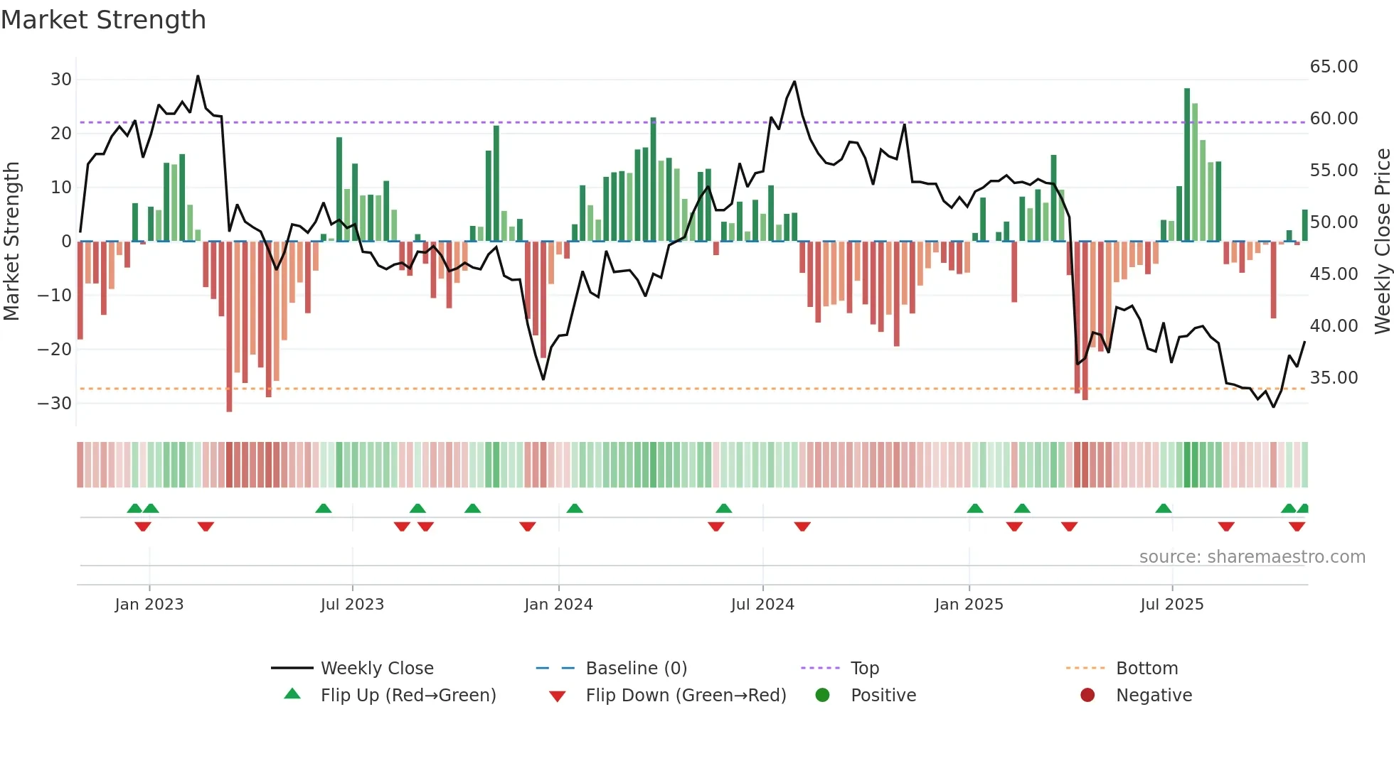 1475 weekly Market Strength chart