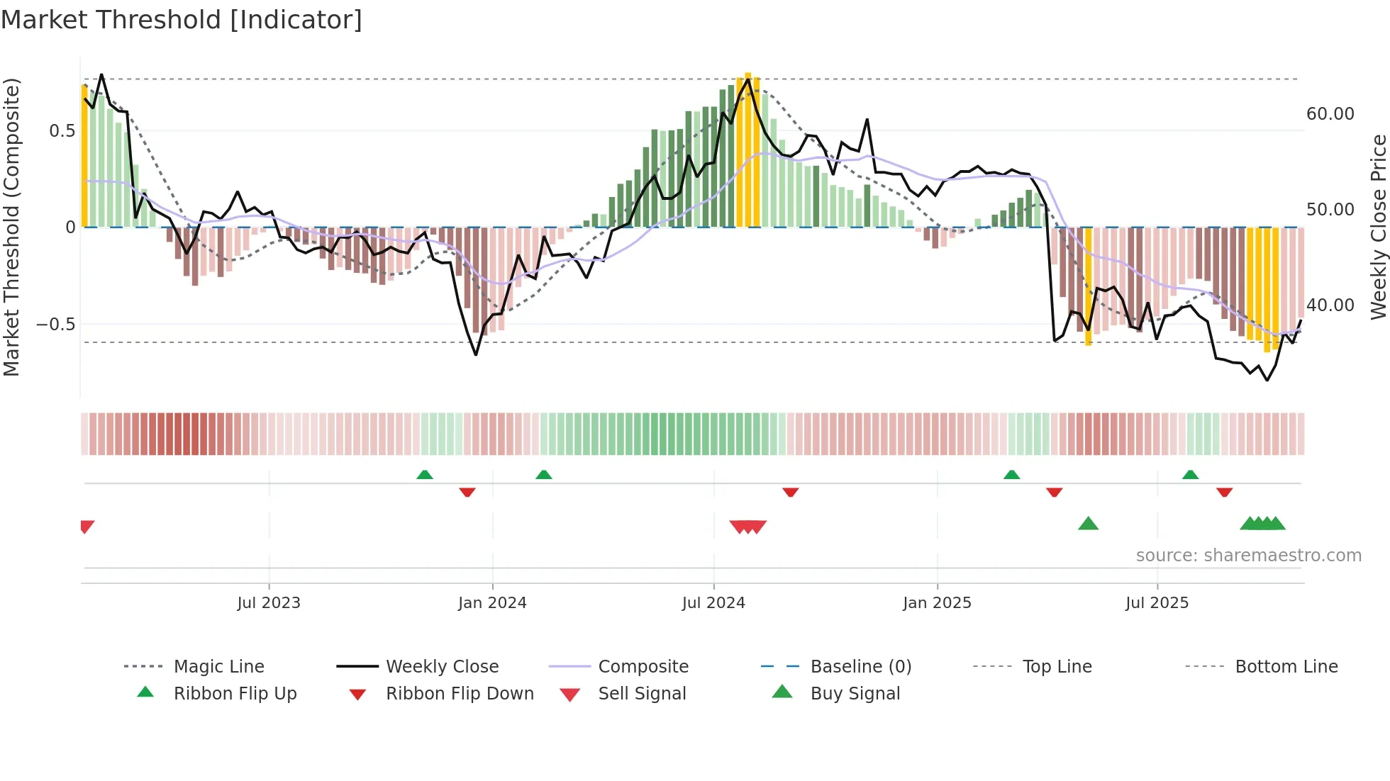 1475 weekly Market Threshold chart