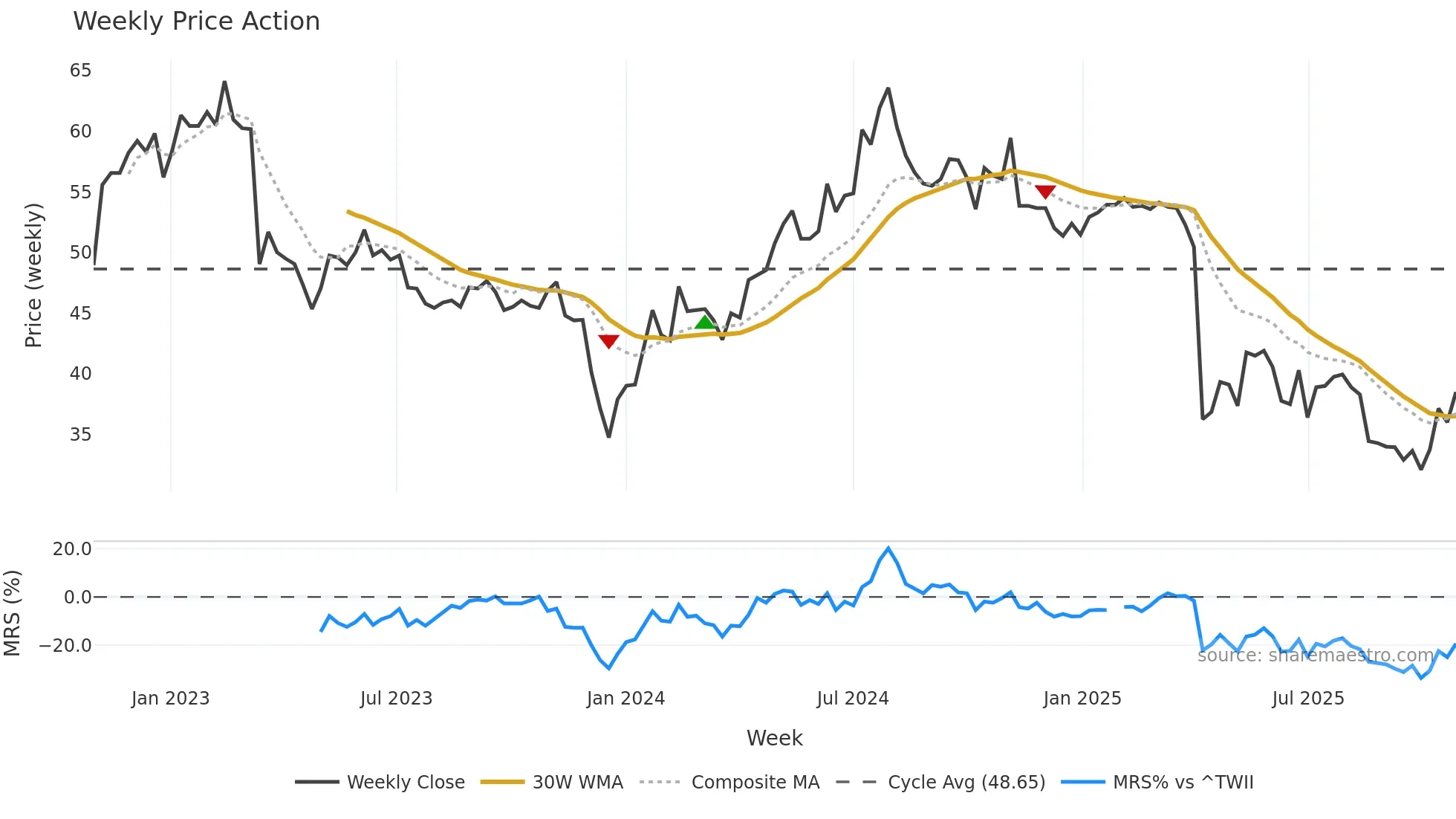 1475 weekly Price Action chart, closing 2025-10-27