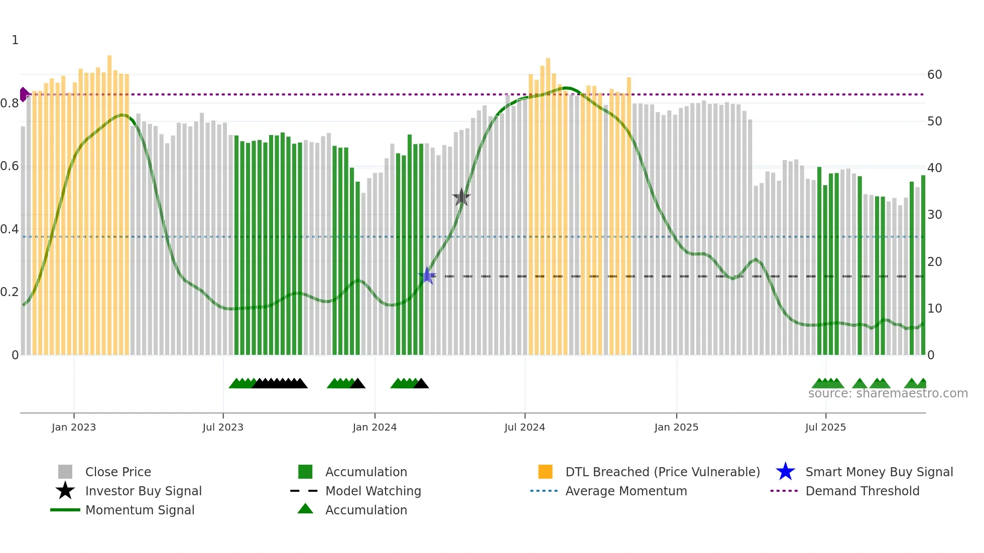 1475 weekly Smart Money chart