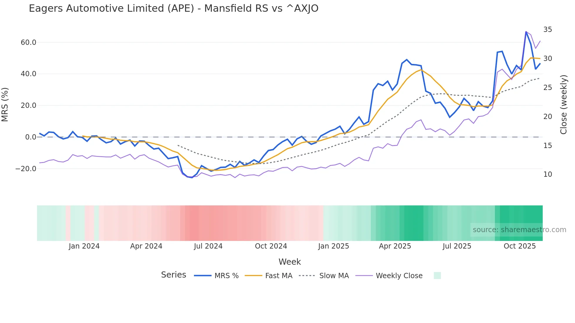 APE Mansfield Relative Strength chart