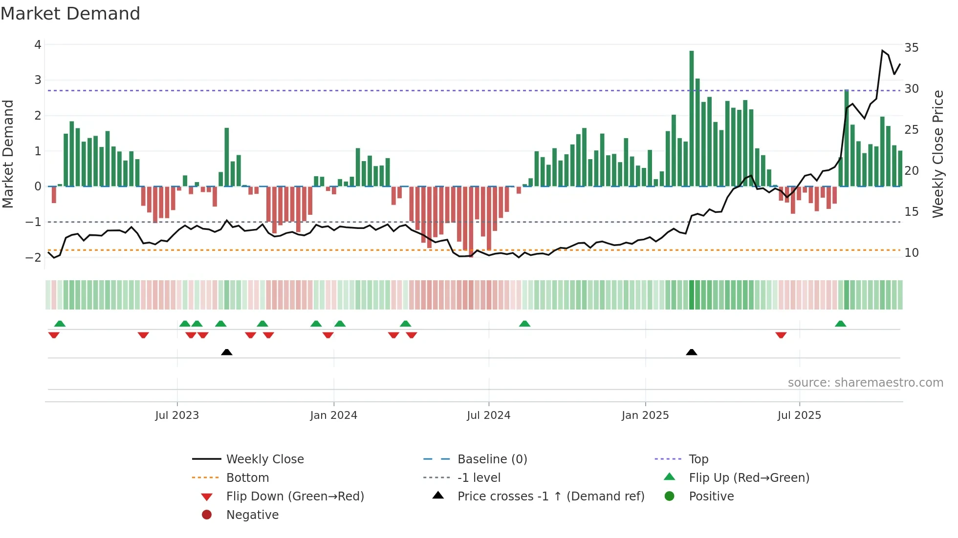 APE weekly Market Demand chart