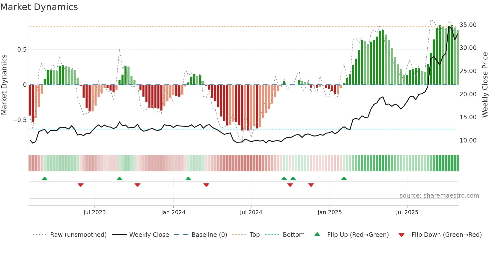 APE weekly Market Dynamics chart
