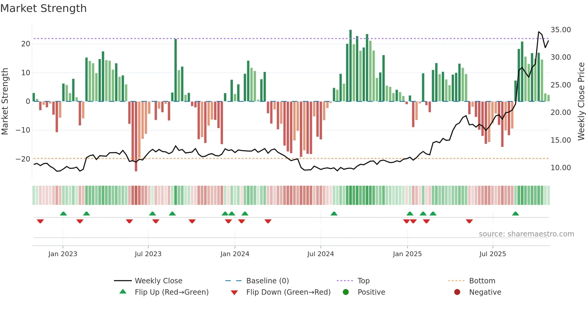 APE weekly Market Strength chart