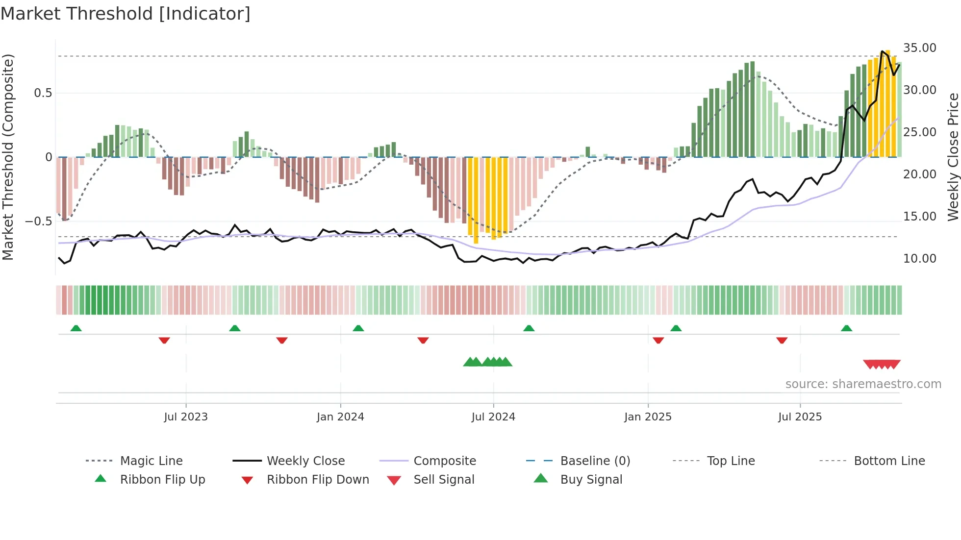 APE weekly Market Threshold chart