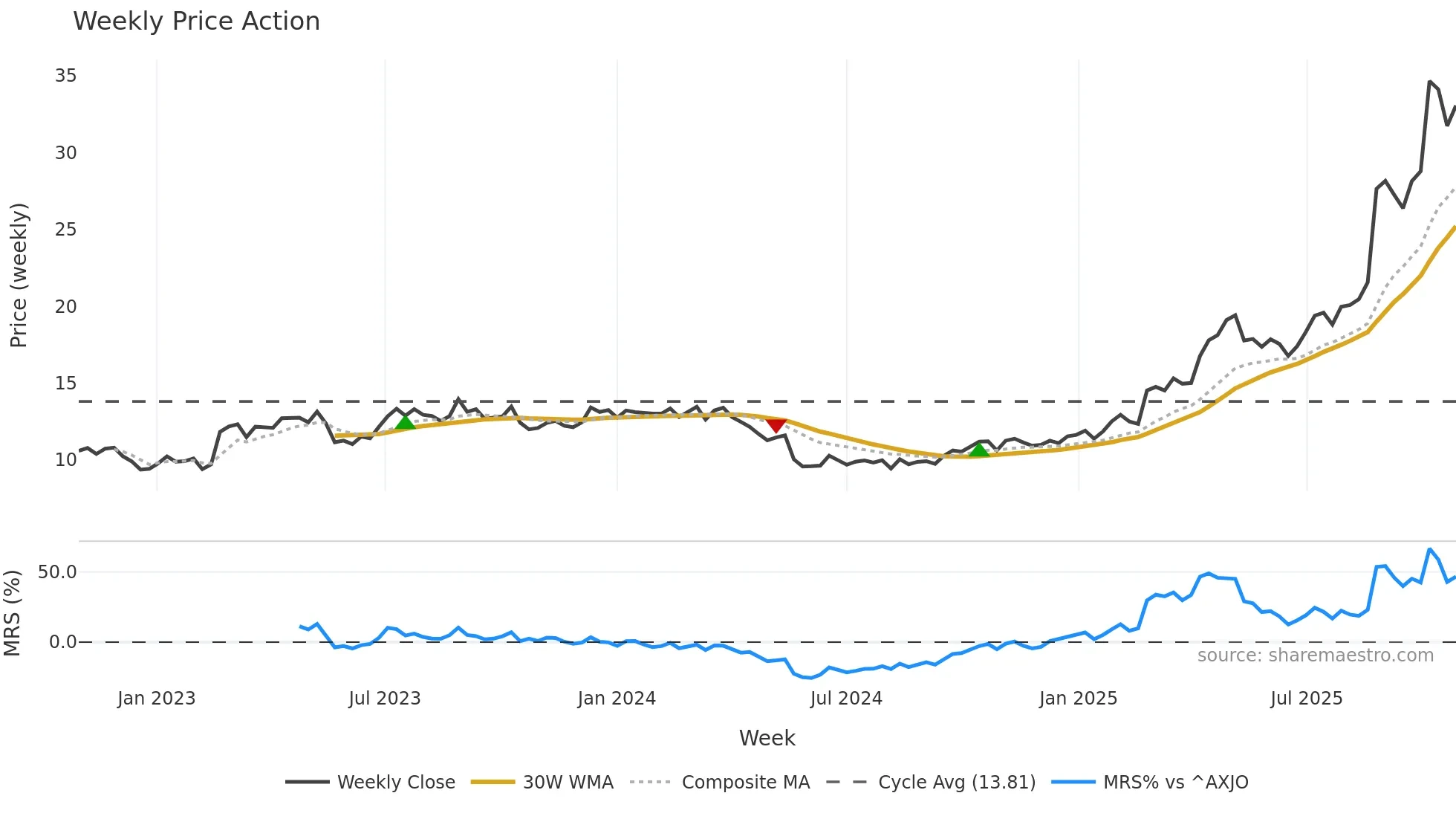 APE weekly Price Action chart, closing 2025-10-27