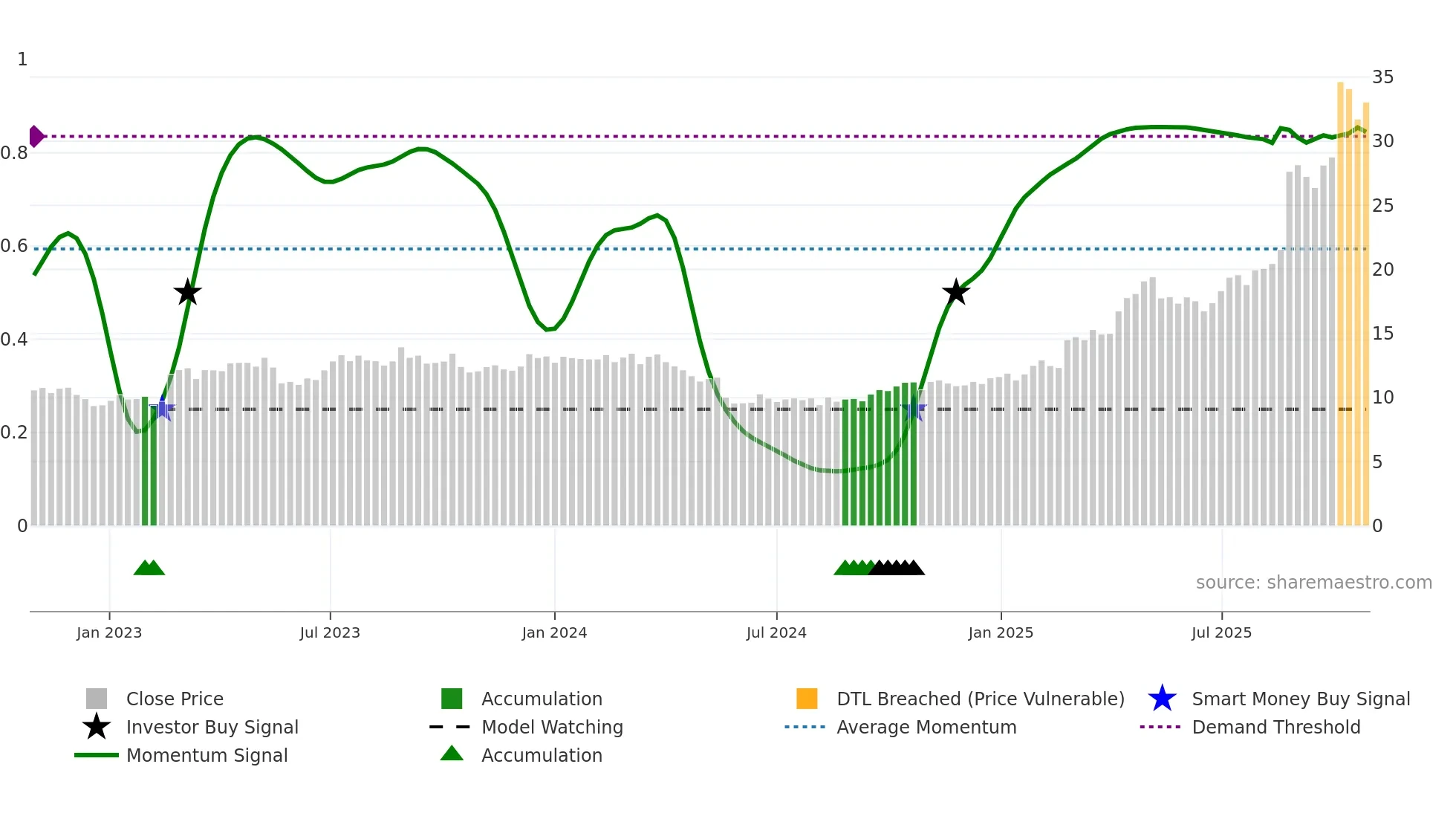 APE weekly Smart Money chart