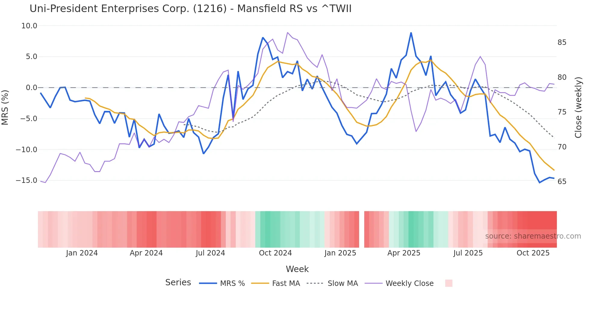 1216 Mansfield Relative Strength chart