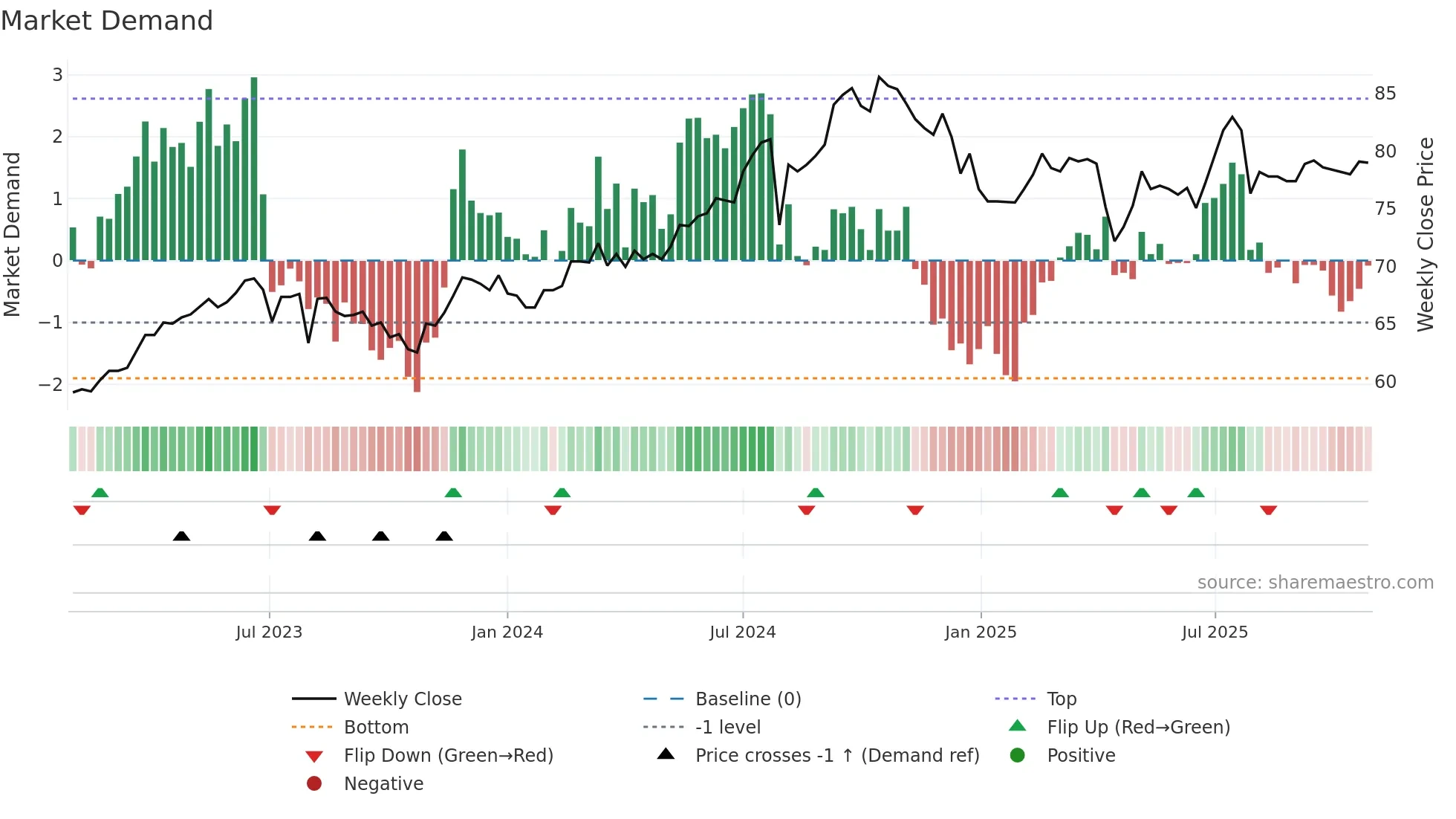 1216 weekly Market Demand chart