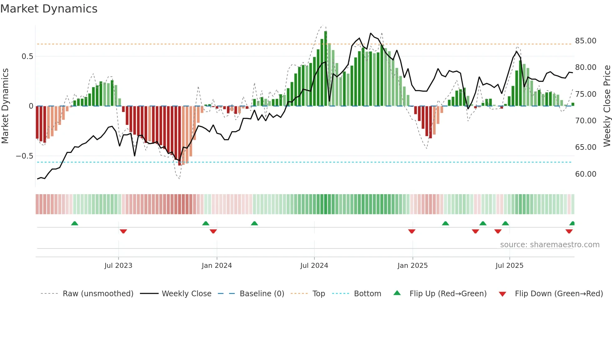1216 weekly Market Dynamics chart