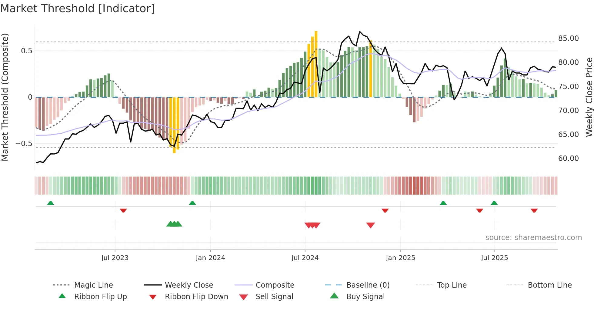 1216 weekly Market Threshold chart
