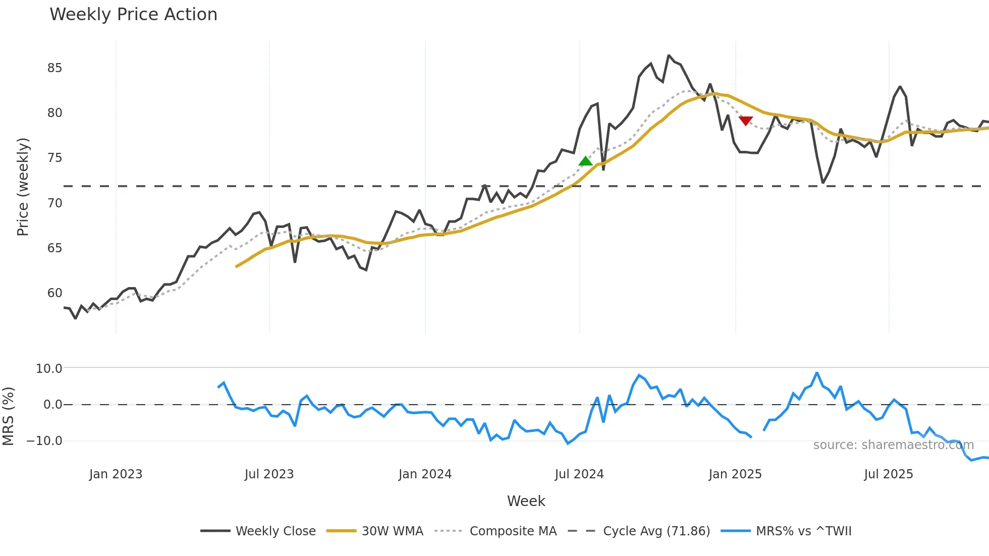 1216 weekly Price Action chart, closing 2025-10-27