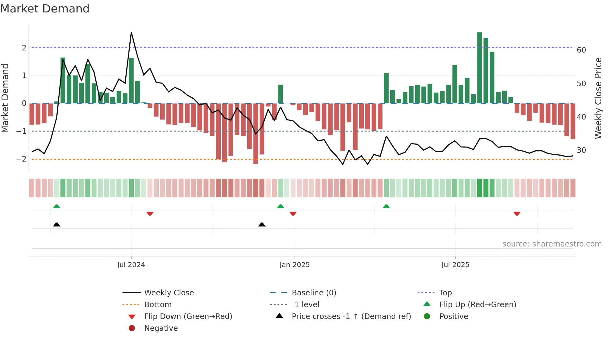 CANARYS weekly Market Demand chart