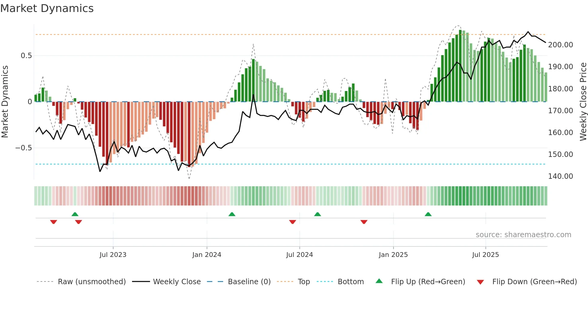 KAPIAB weekly Market Dynamics chart