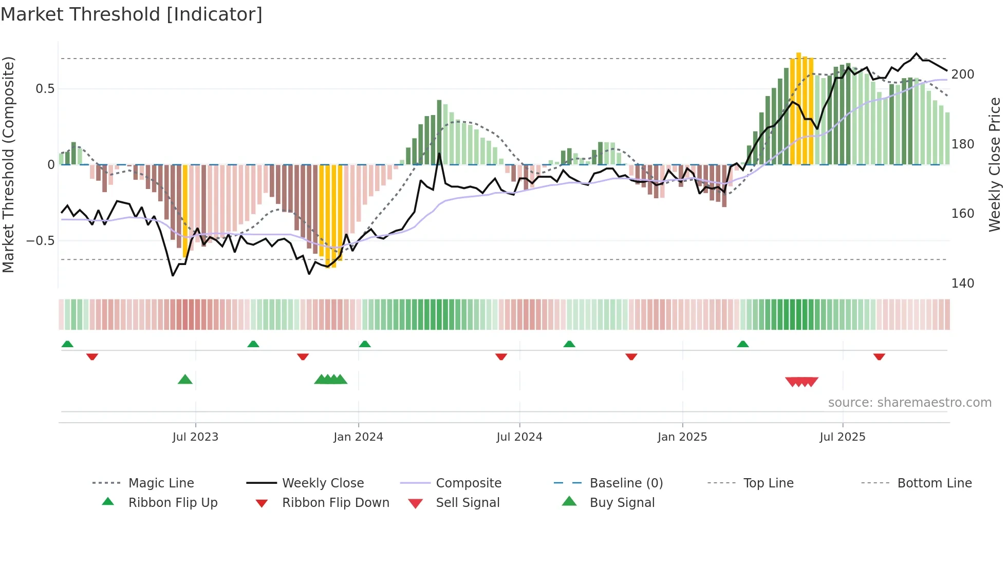 KAPIAB weekly Market Threshold chart