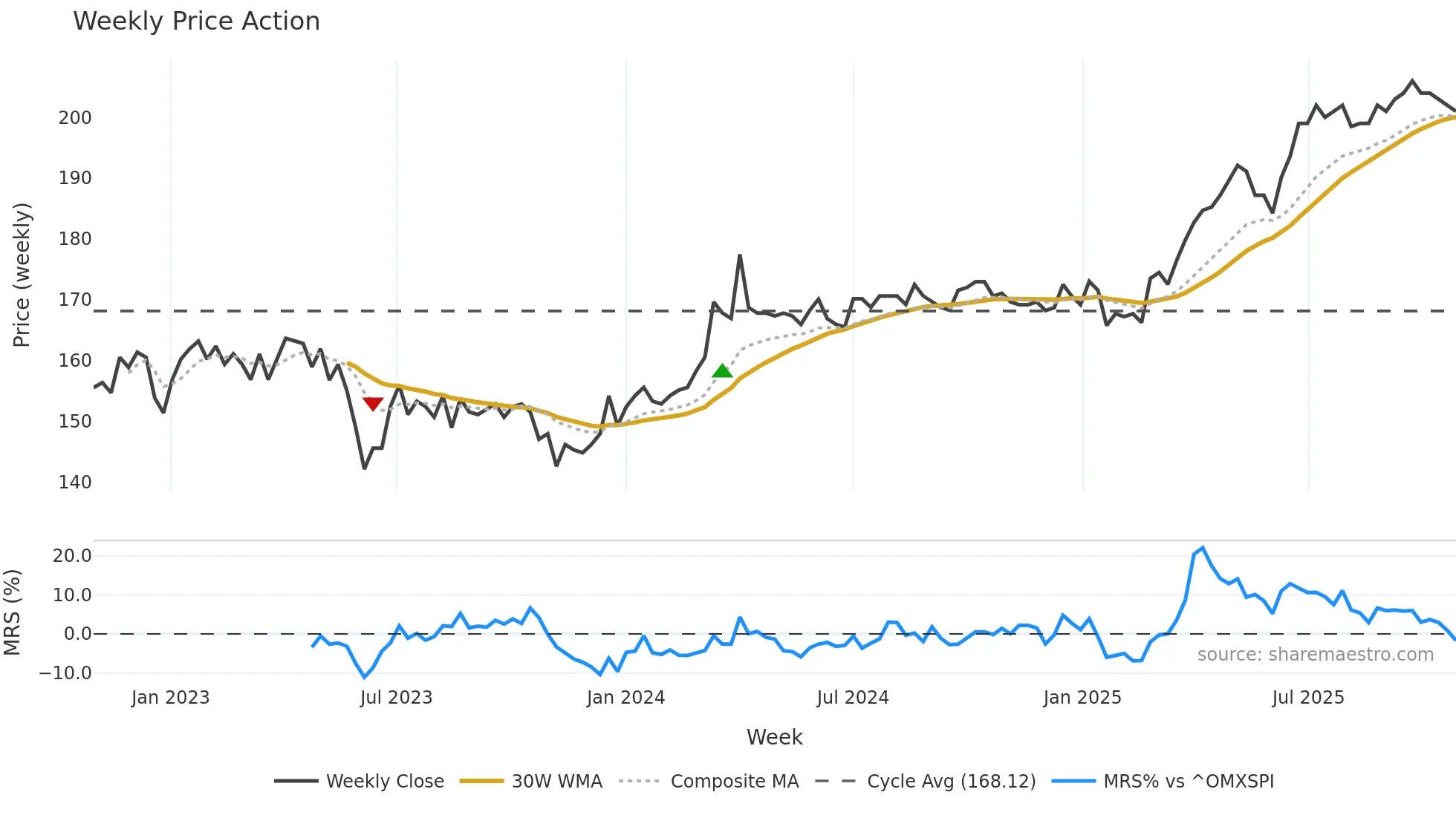 KAPIAB weekly Price Action chart, closing 2025-10-27