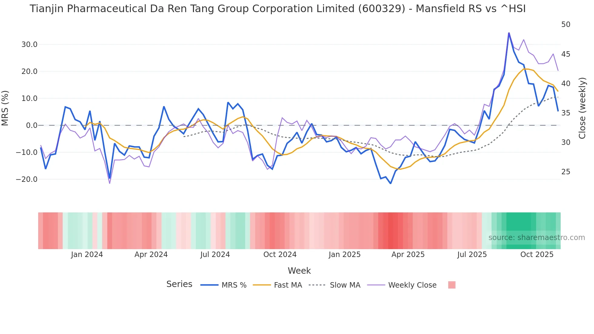 600329 Mansfield Relative Strength chart