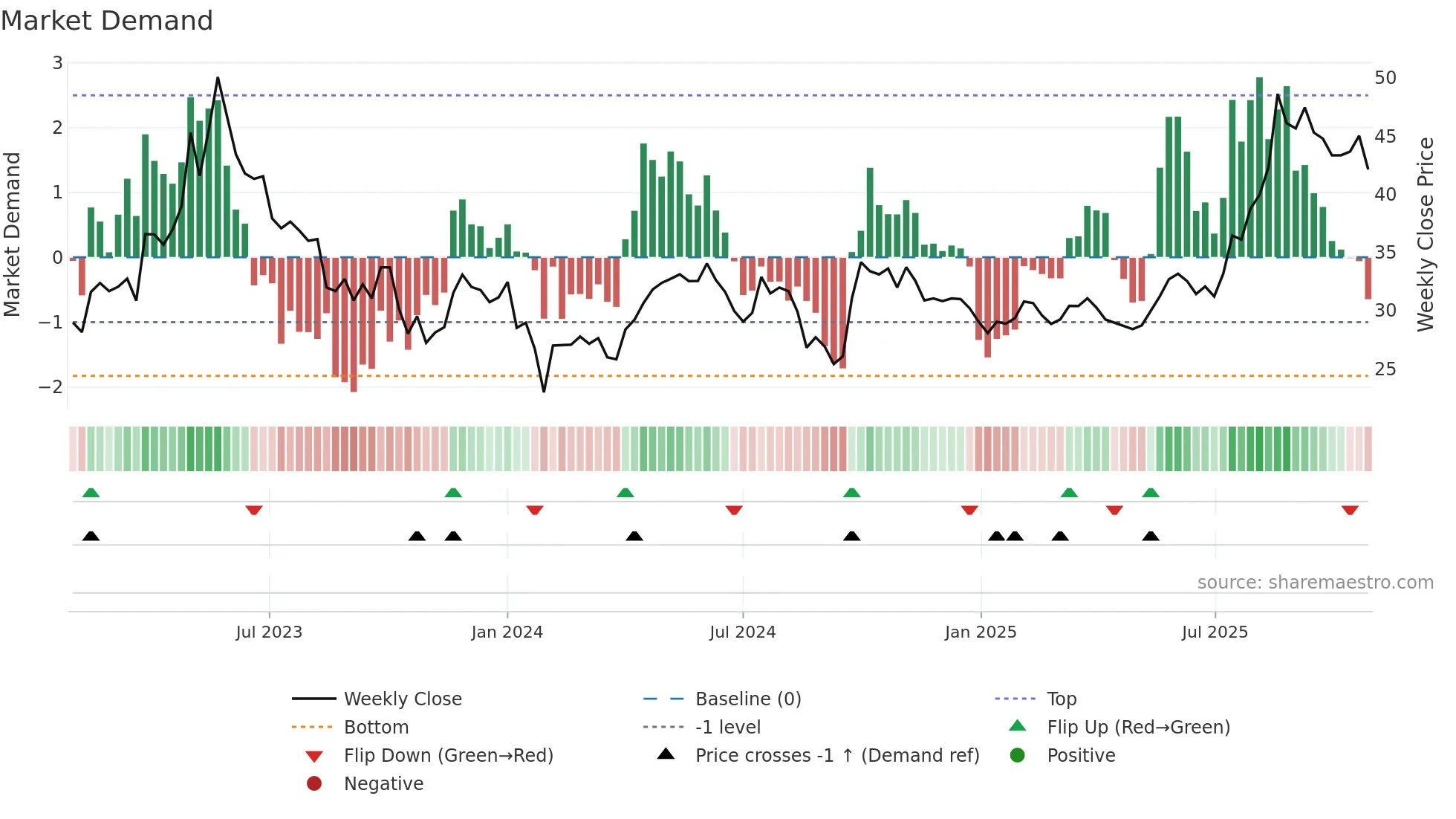 600329 weekly Market Demand chart