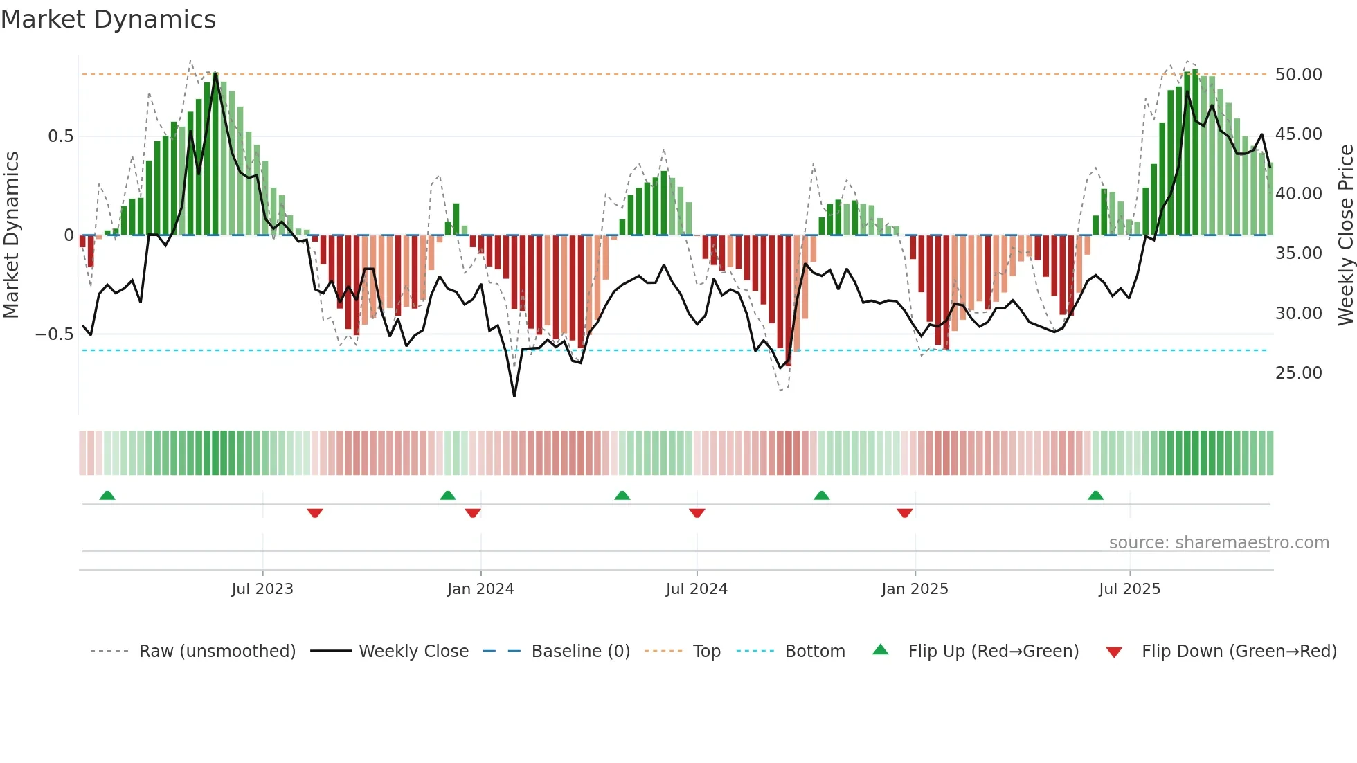 600329 weekly Market Dynamics chart