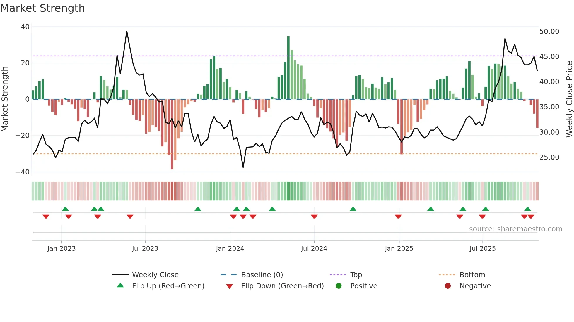 600329 weekly Market Strength chart