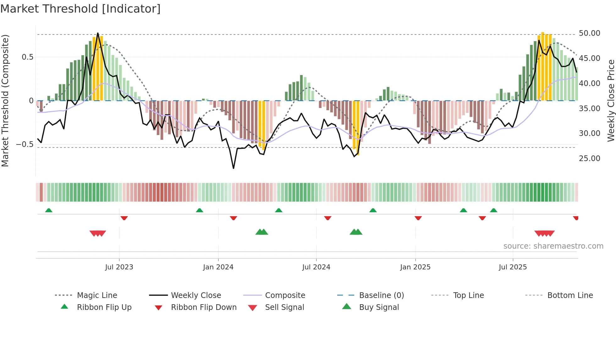 600329 weekly Market Threshold chart