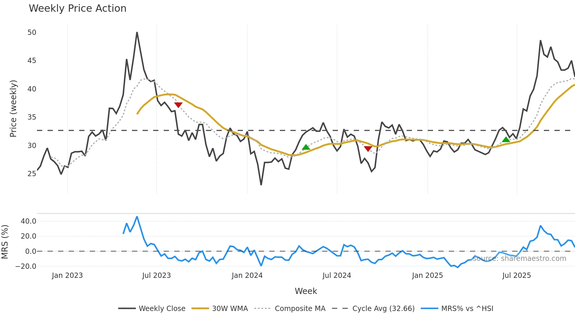600329 weekly Price Action chart, closing 2025-10-27