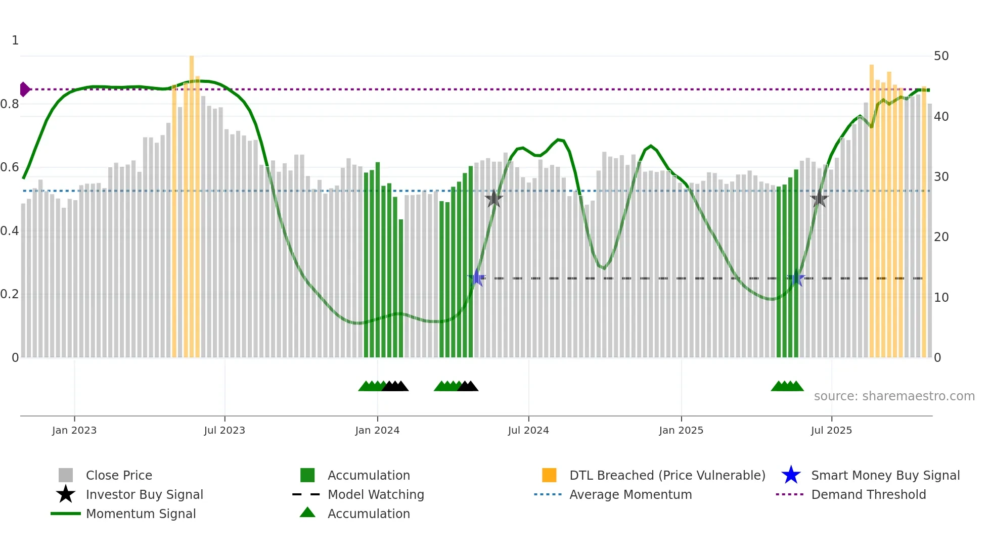 600329 weekly Smart Money chart