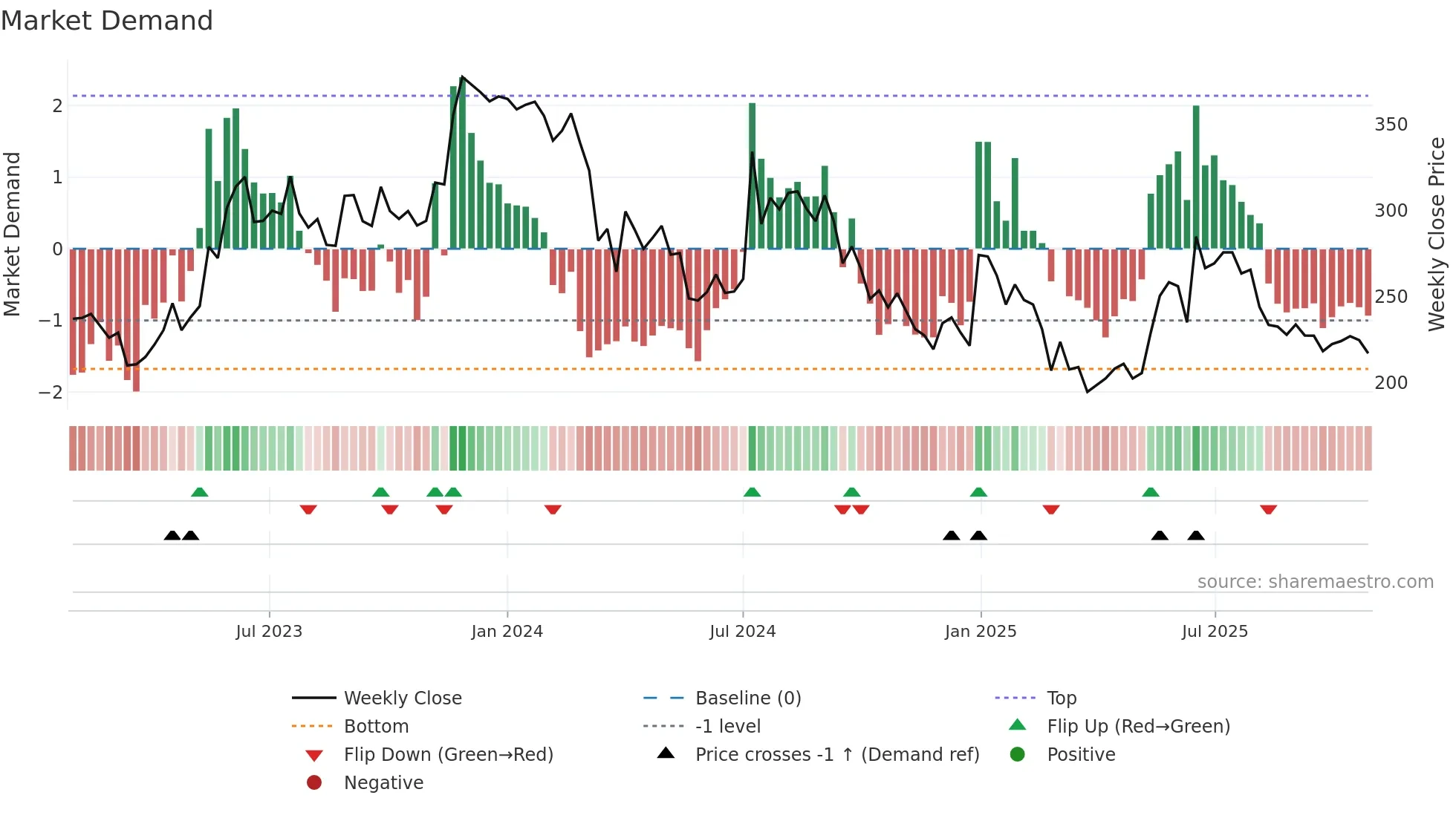 MEGASTAR weekly Market Demand chart