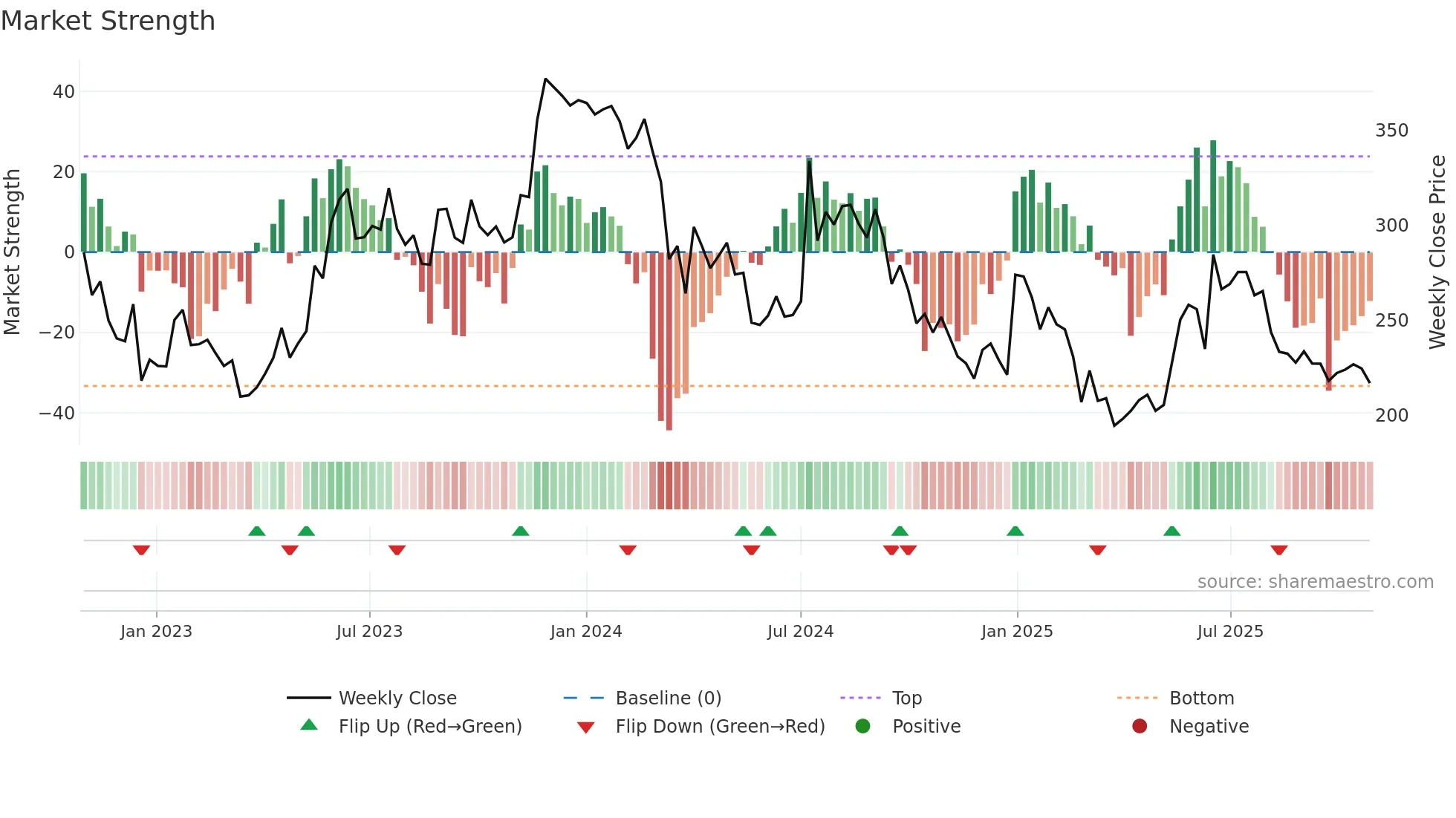 MEGASTAR weekly Market Strength chart