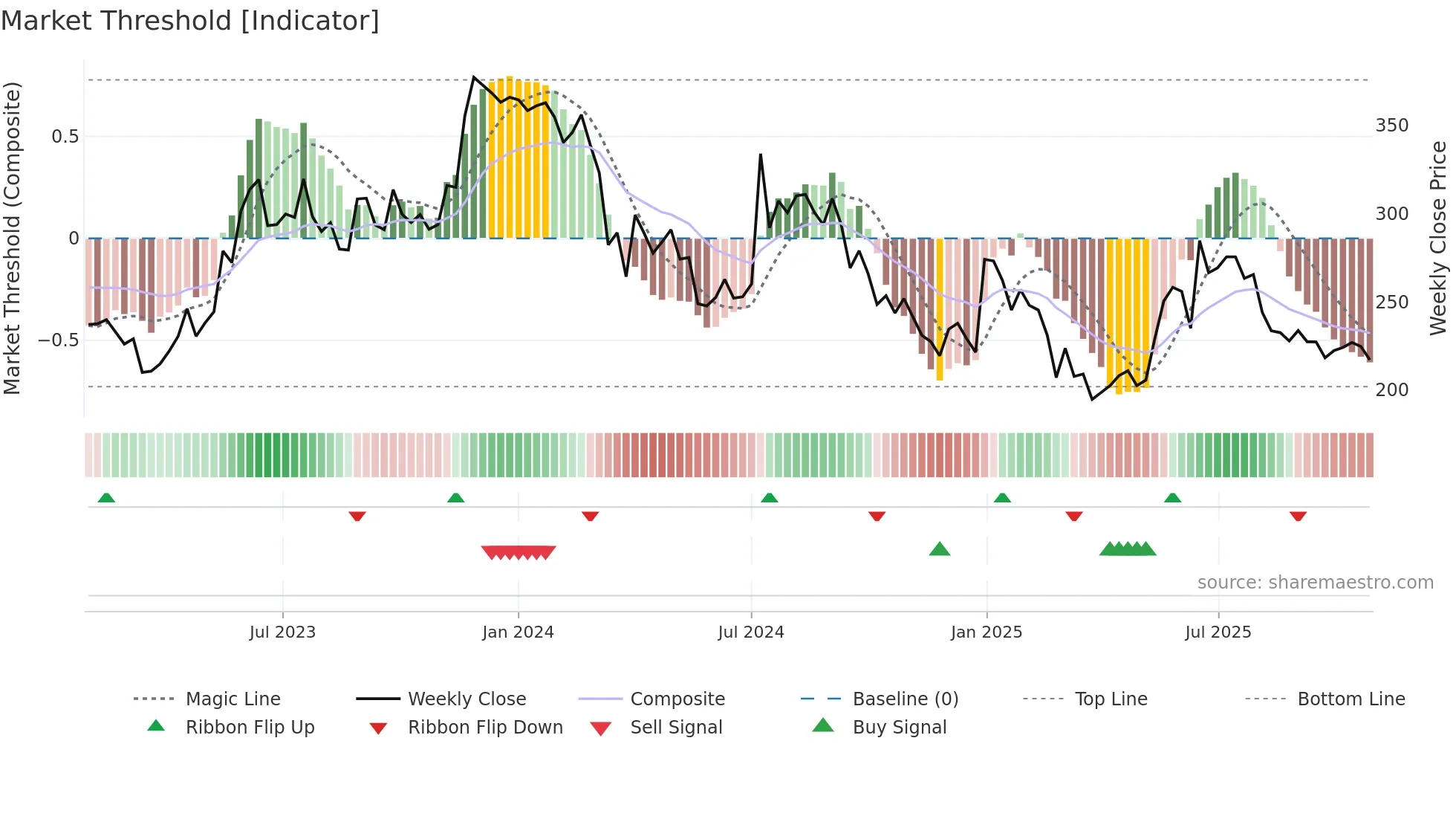 MEGASTAR weekly Market Threshold chart